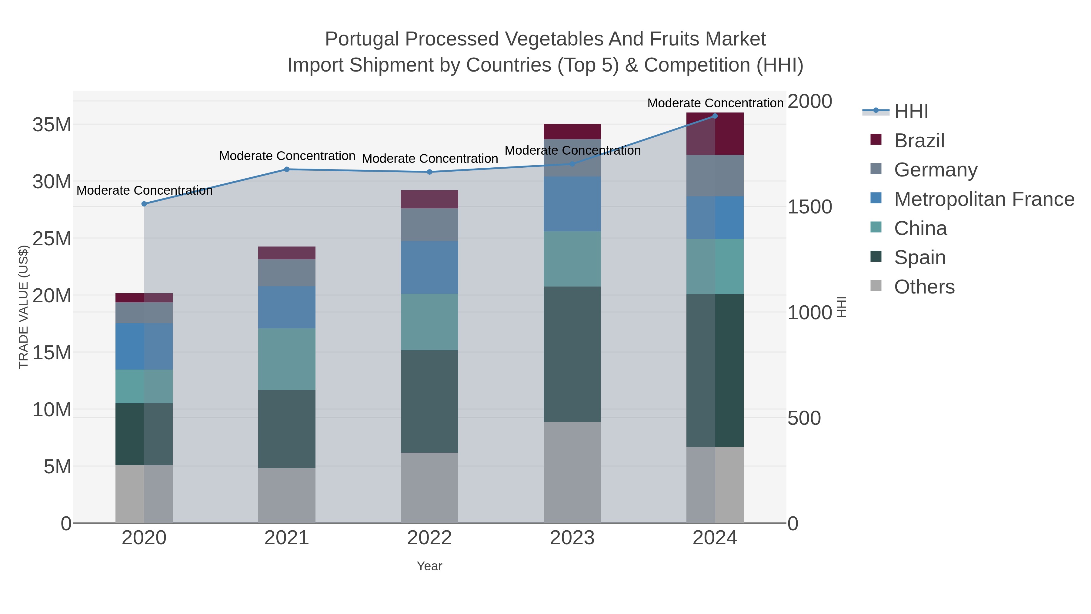 Portugal Processed Vegetables And Fruits Market Import Shipment by Countries (Top 5) & Competition (HHI)