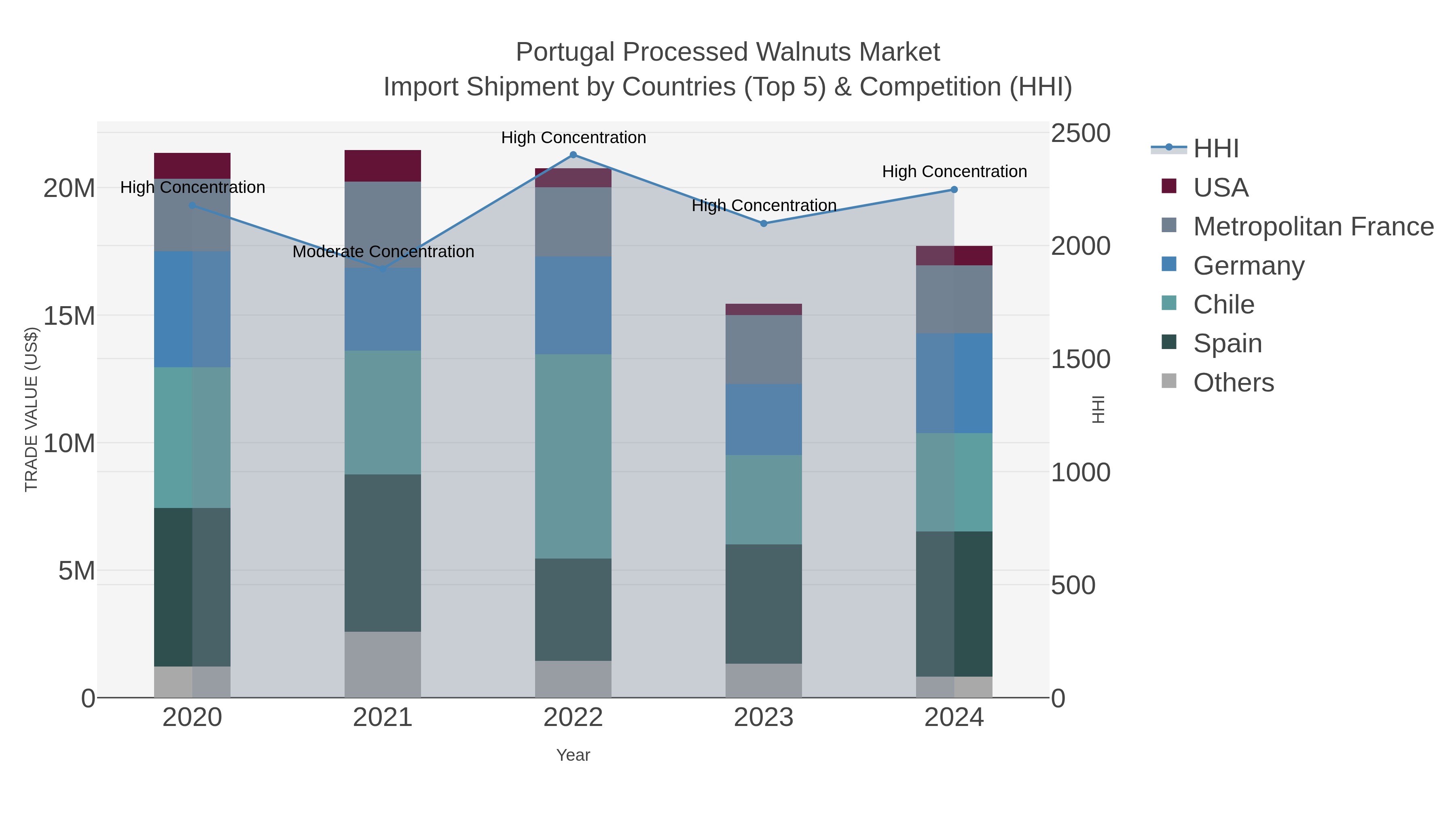 Portugal Processed Walnuts Market Import Shipment by Countries (Top 5) & Competition (HHI)