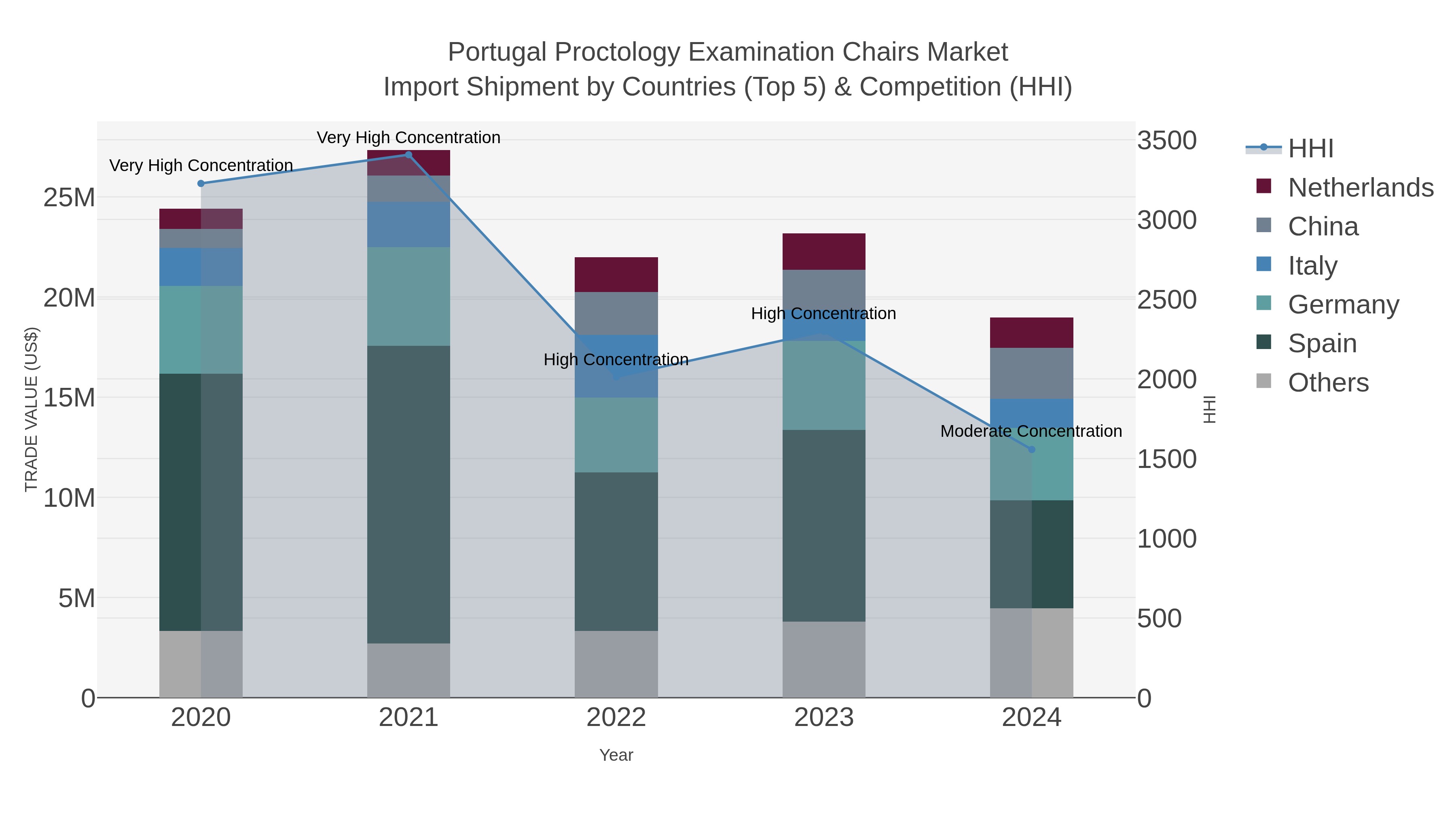 Portugal Proctology Examination Chairs Market Import Shipment by Countries (Top 5) & Competition (HHI)