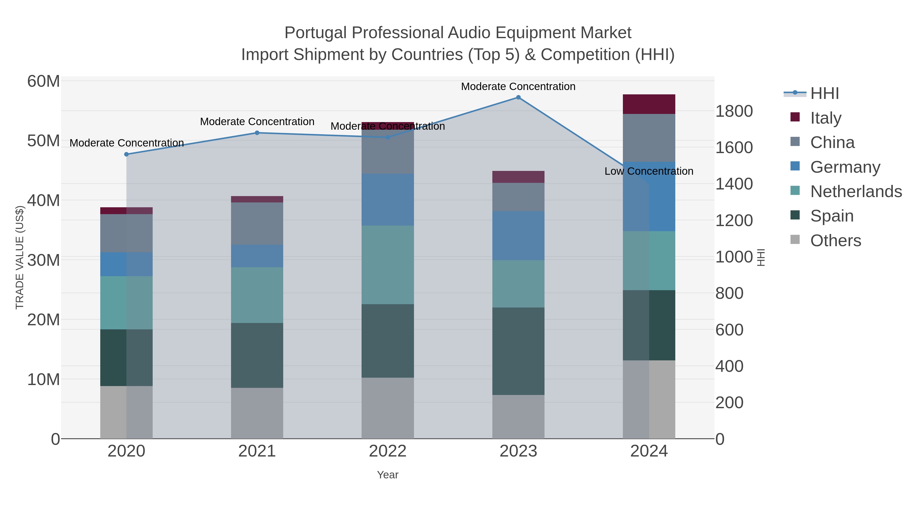 Portugal Professional Audio Equipment Market Import Shipment by Countries (Top 5) & Competition (HHI)