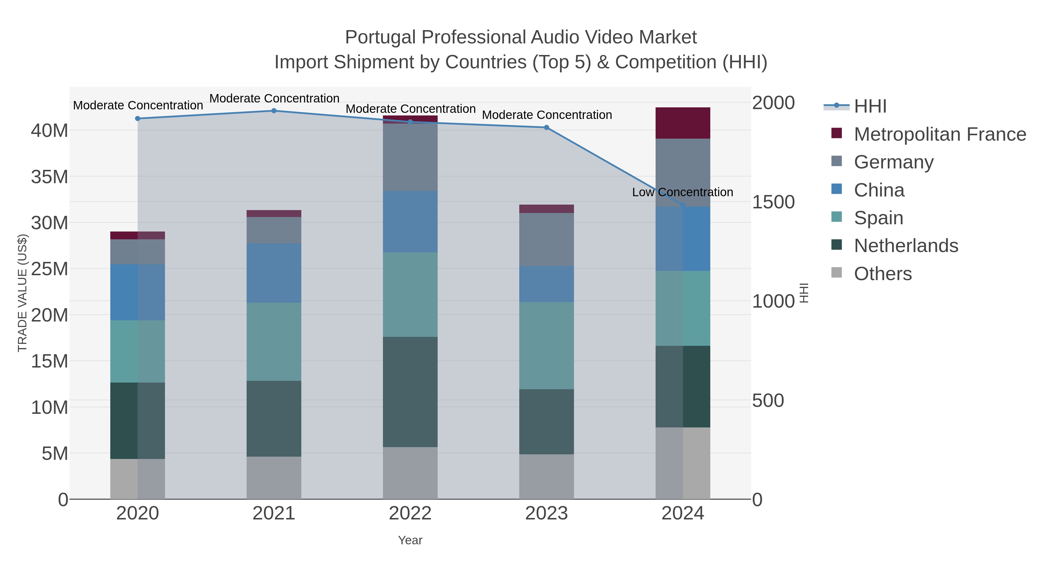 Portugal Professional Audio Video Market Import Shipment by Countries (Top 5) & Competition (HHI)