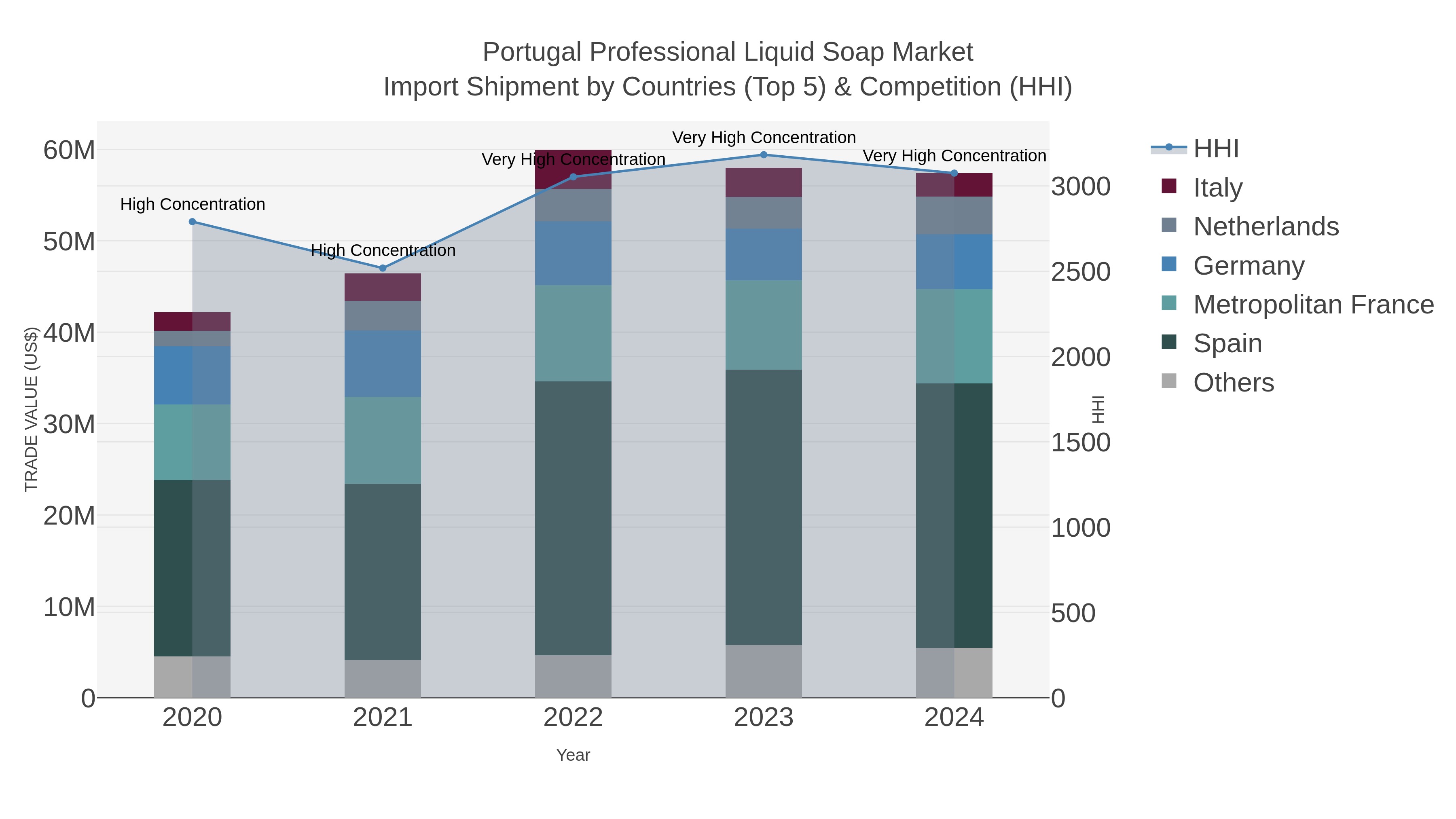 Portugal Professional Liquid Soap Market Import Shipment by Countries (Top 5) & Competition (HHI)