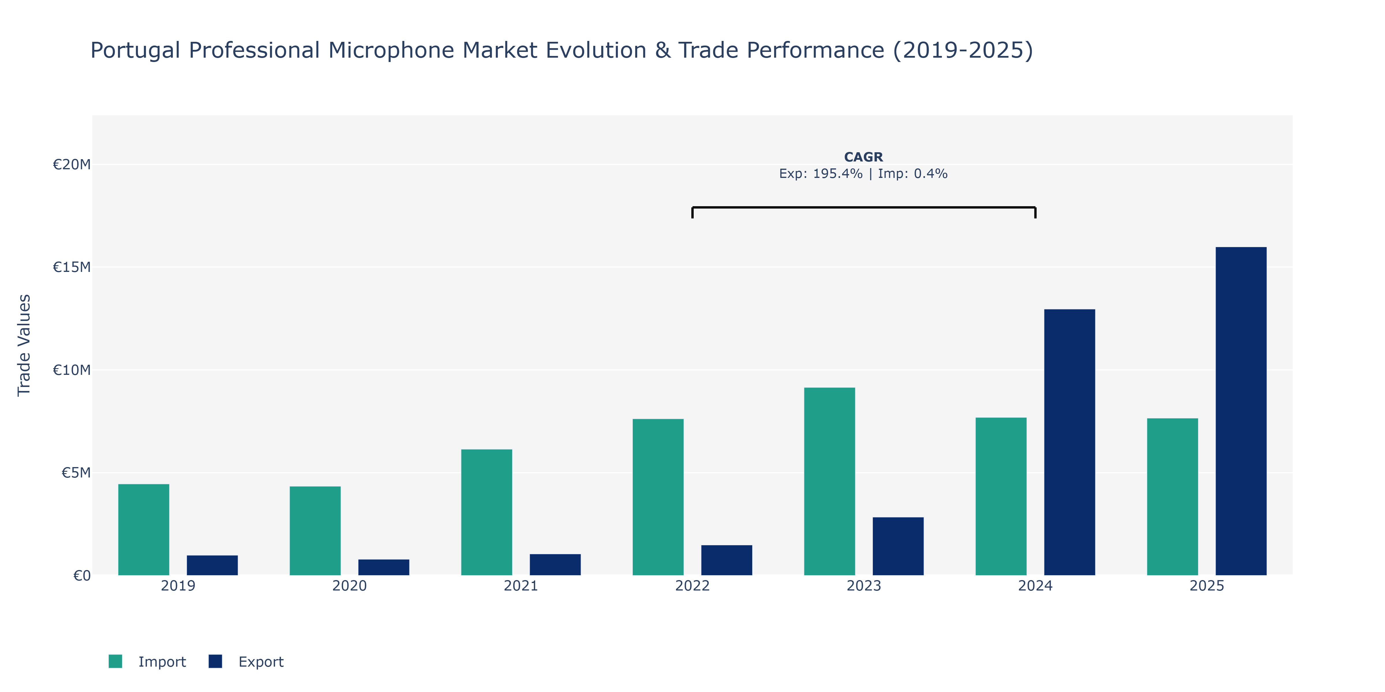 Portugal Professional Microphone Market: Production & Trade Performance (2019-2025)