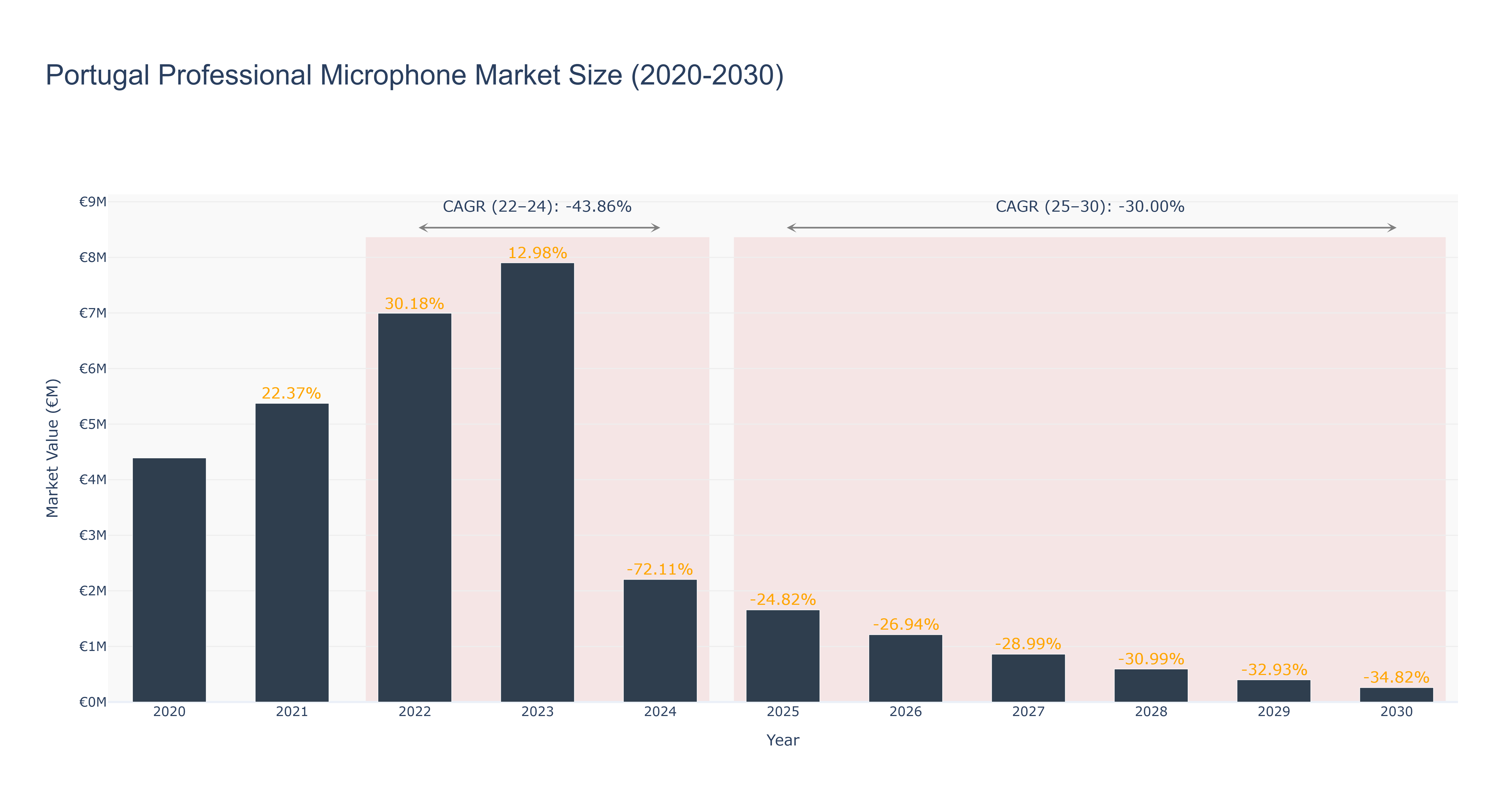 Portugal Professional Microphone Market Size (2020-2030)