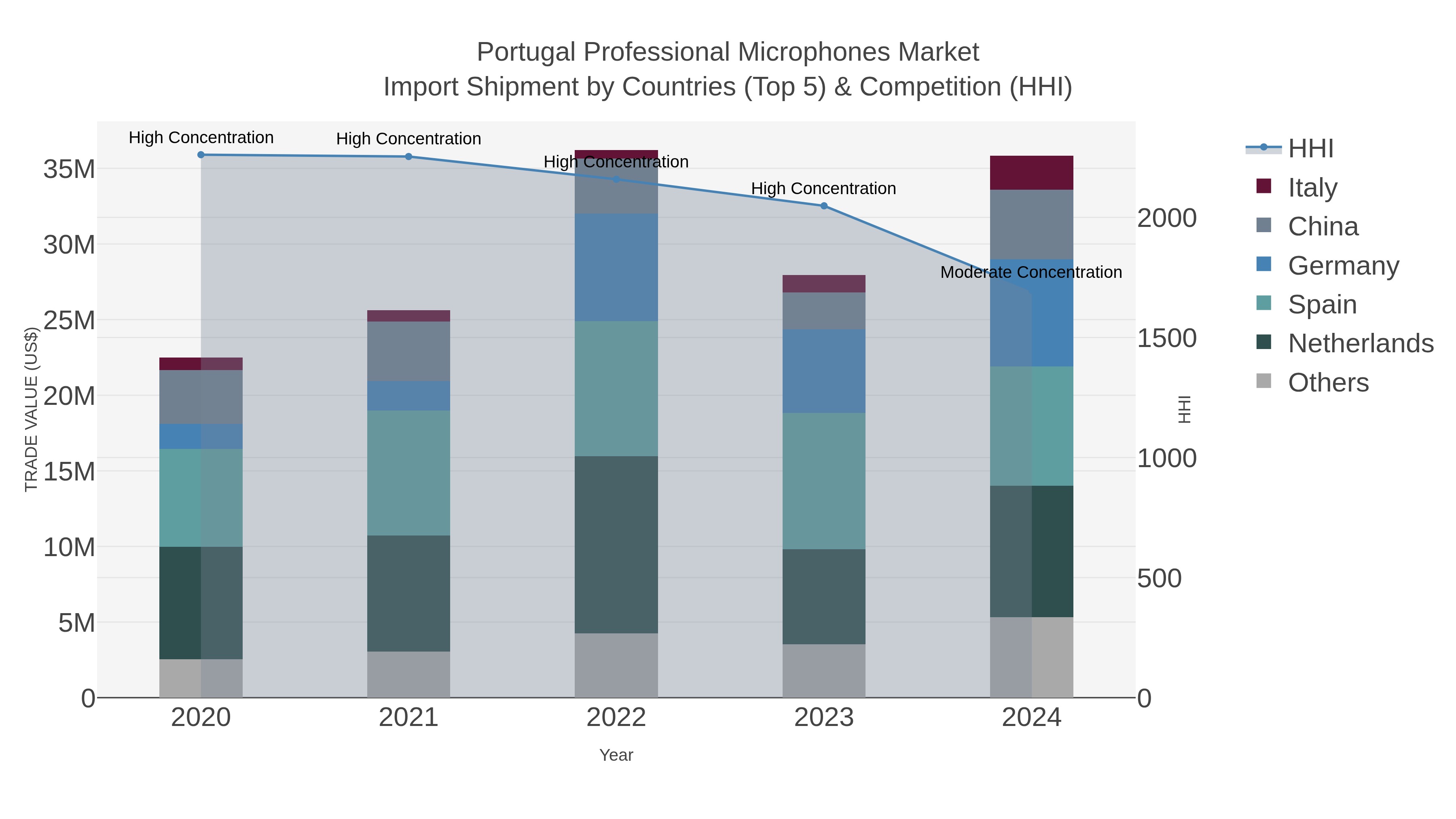 Portugal Professional Microphones Market Import Shipment by Countries (Top 5) & Competition (HHI)