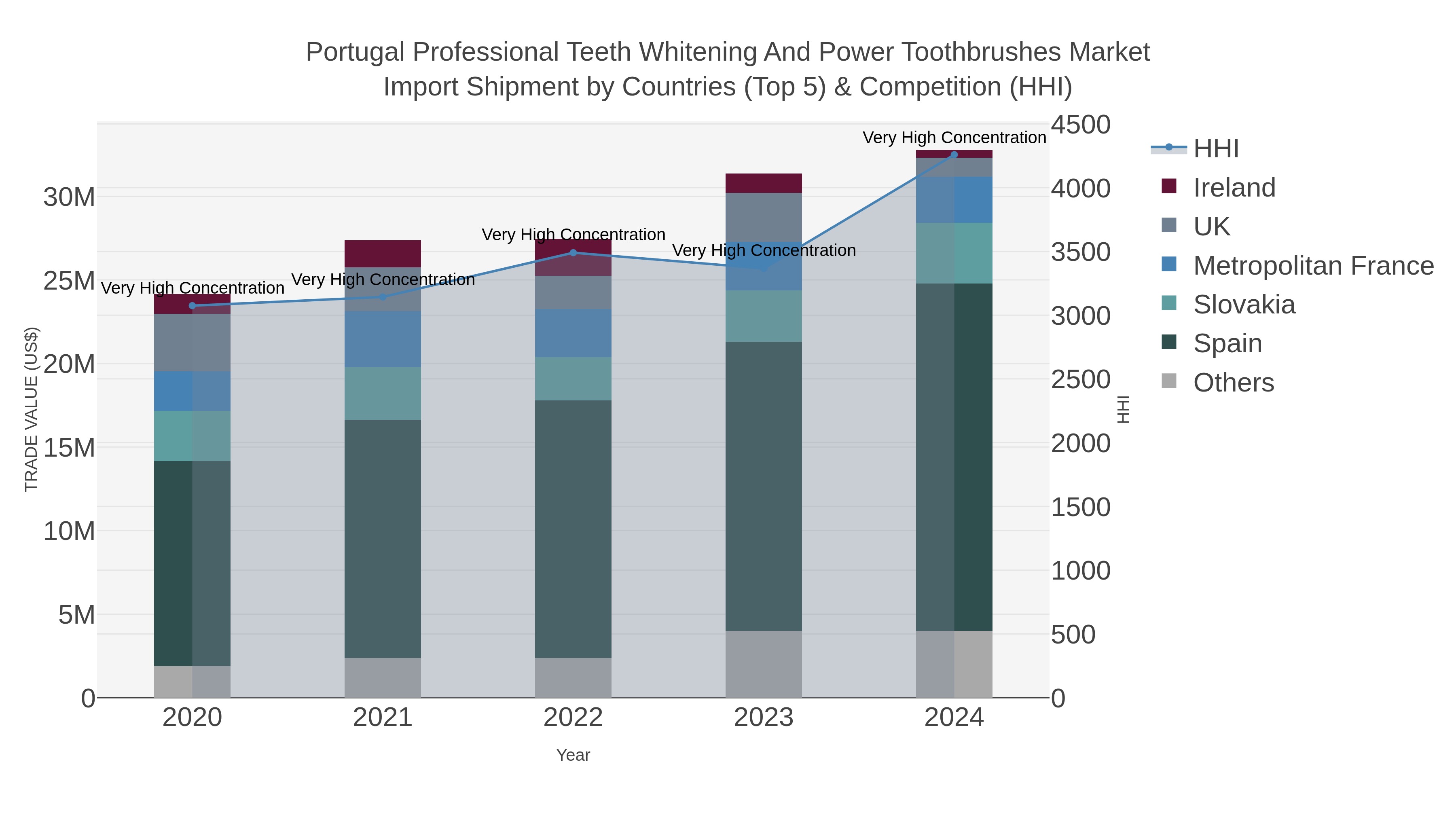 Portugal Professional Teeth Whitening And Power Toothbrushes Market Import Shipment by Countries (Top 5) & Competition (HHI)