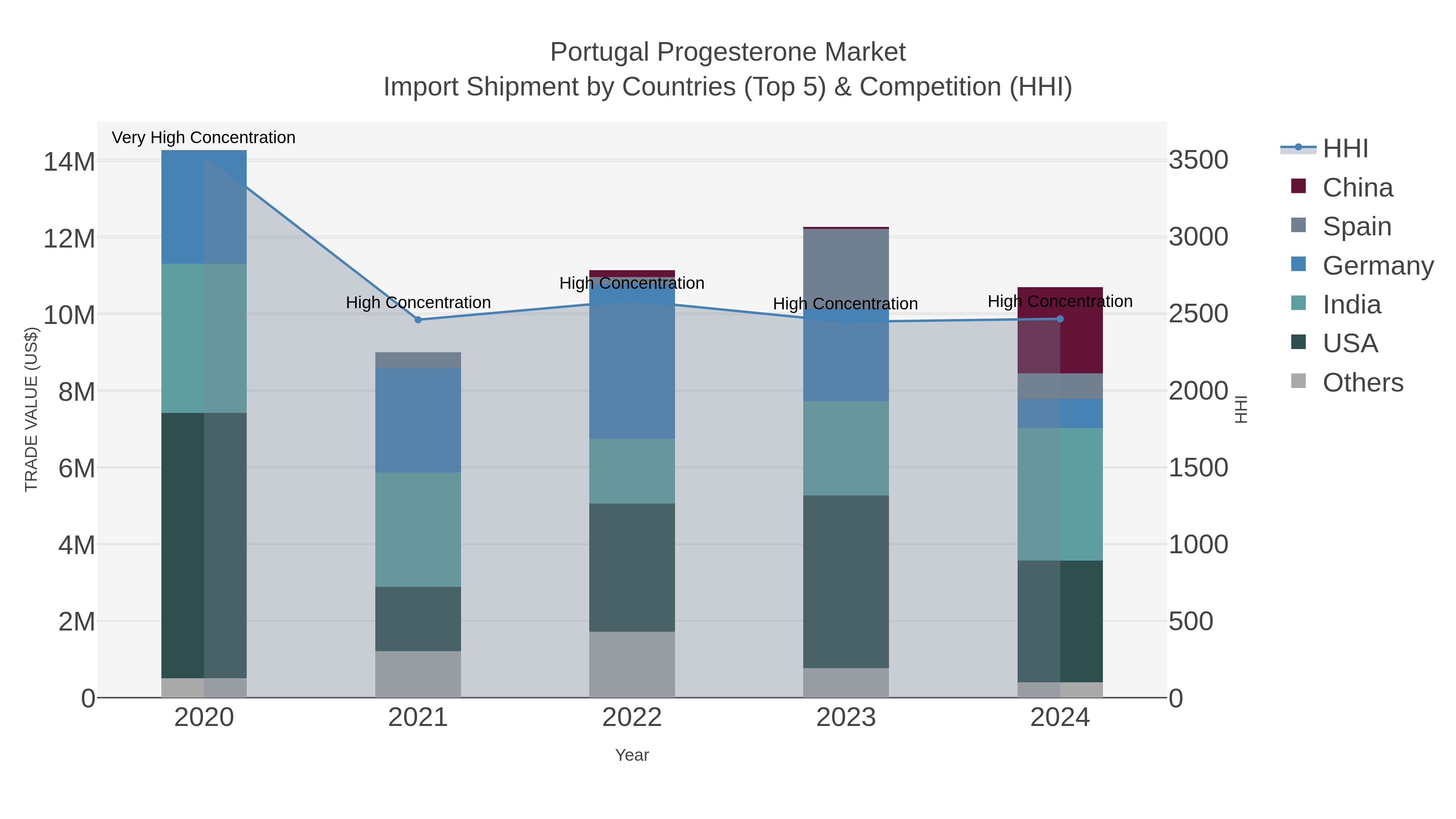 Portugal Progesterone Market Import Shipment by Countries (Top 5) & Competition (HHI)