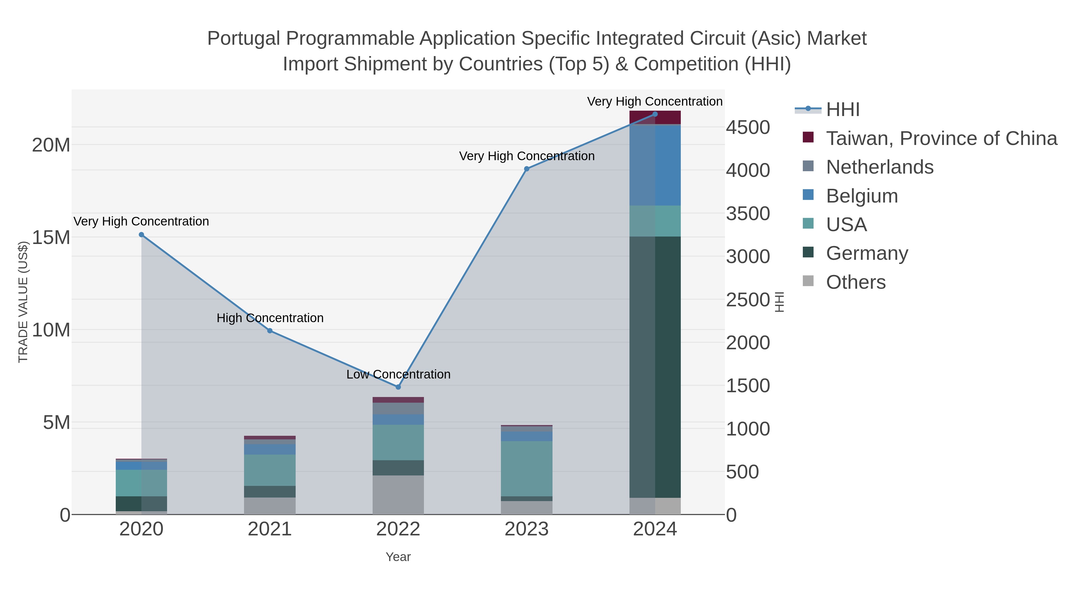 Portugal Programmable Application Specific Integrated Circuit (asic) Market Import Shipment by Countries (Top 5) & Competition (HHI)