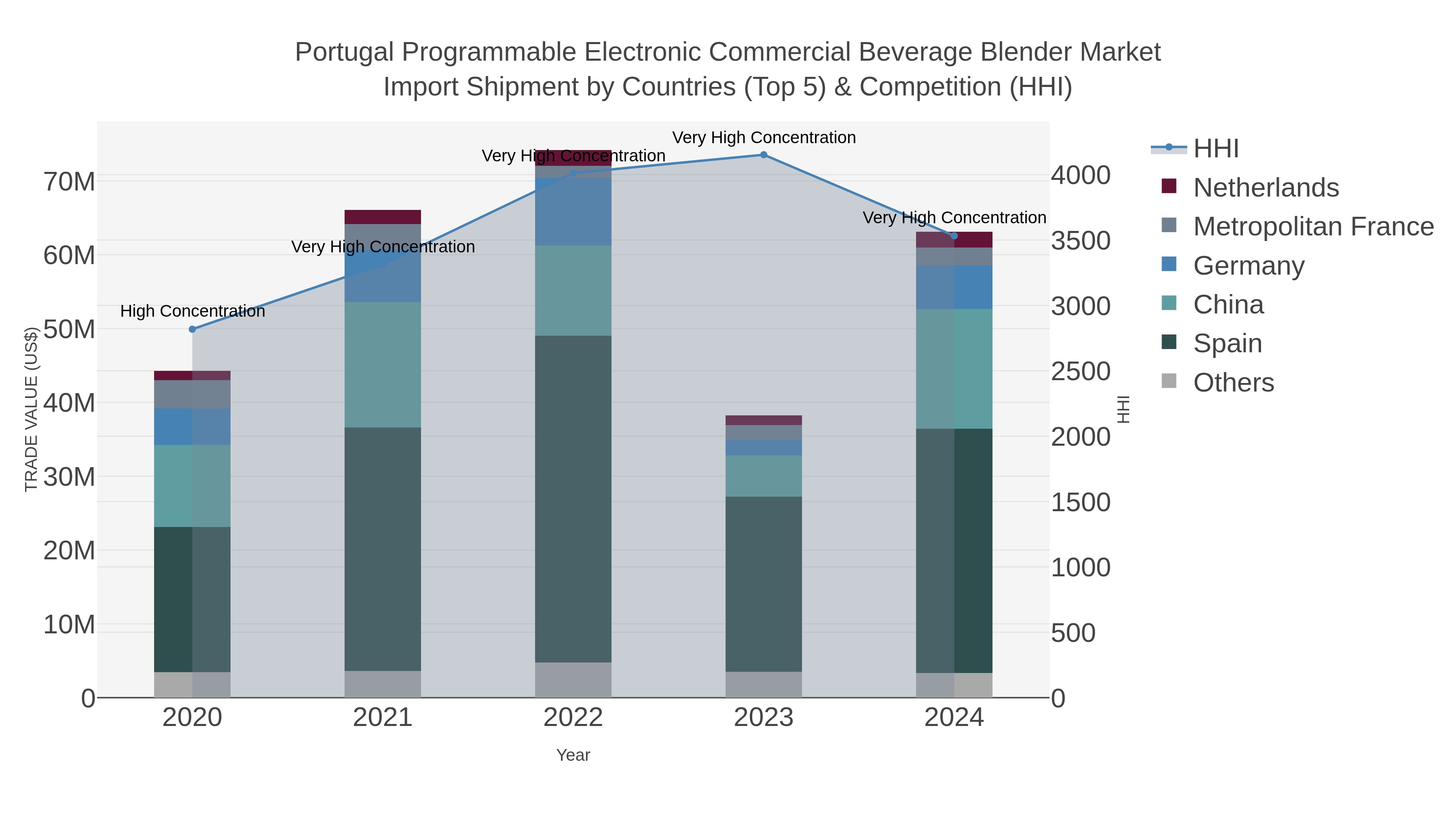 Portugal Programmable Electronic Commercial Beverage Blender Market Import Shipment by Countries (Top 5) & Competition (HHI)