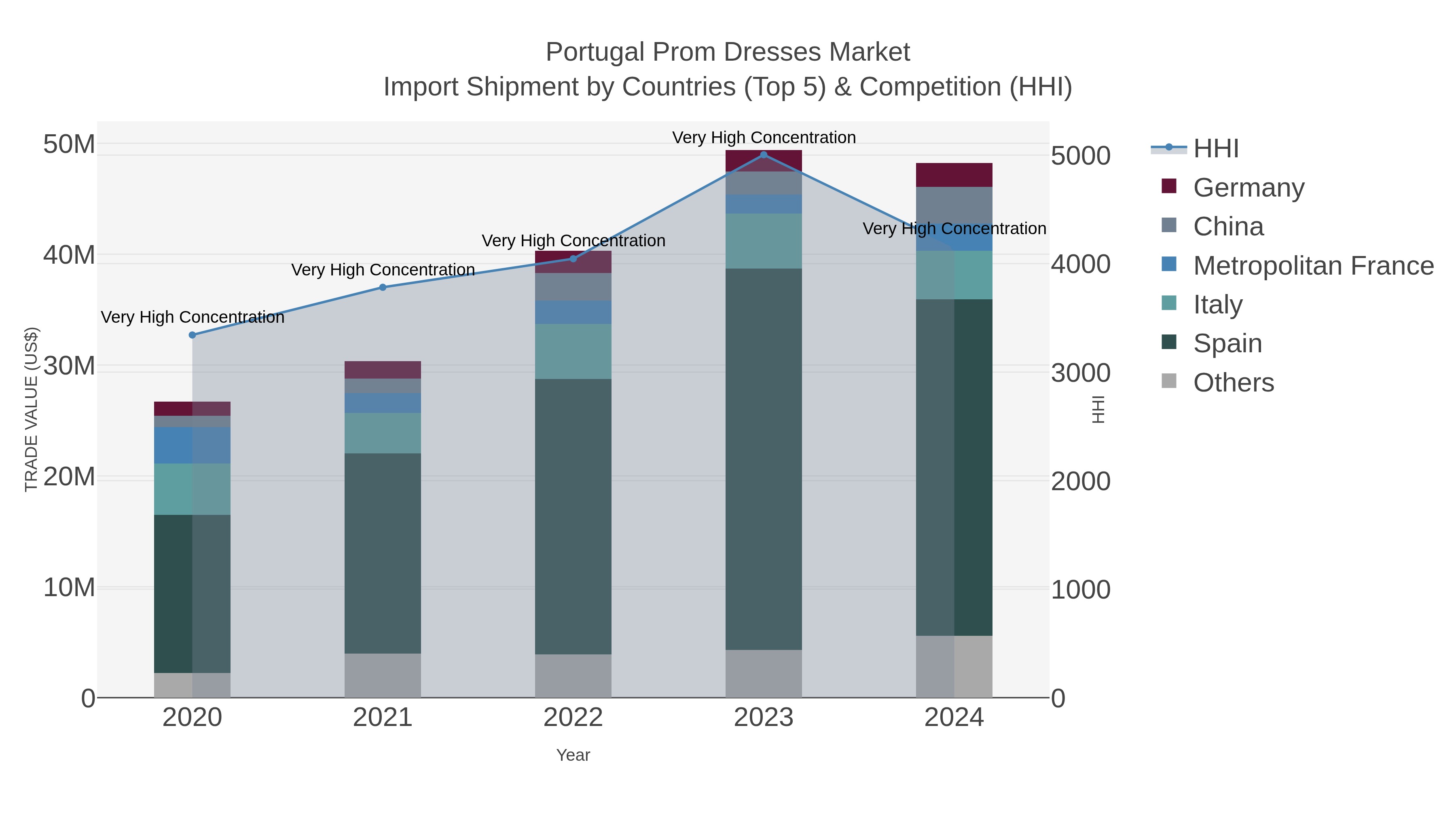 Portugal Prom Dresses Market Import Shipment by Countries (Top 5) & Competition (HHI)