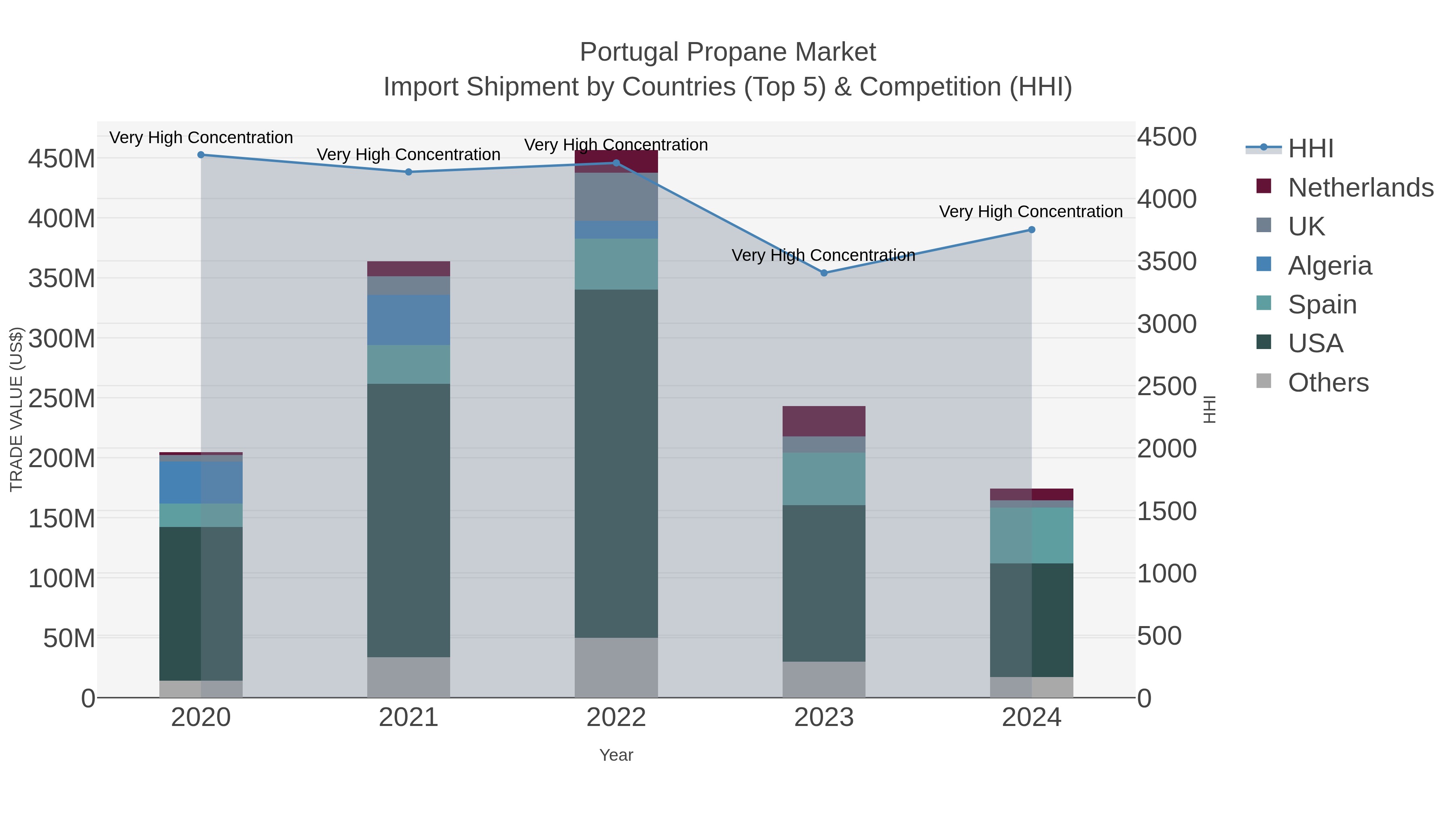 Portugal Propane Market Import Shipment by Countries (Top 5) & Competition (HHI)