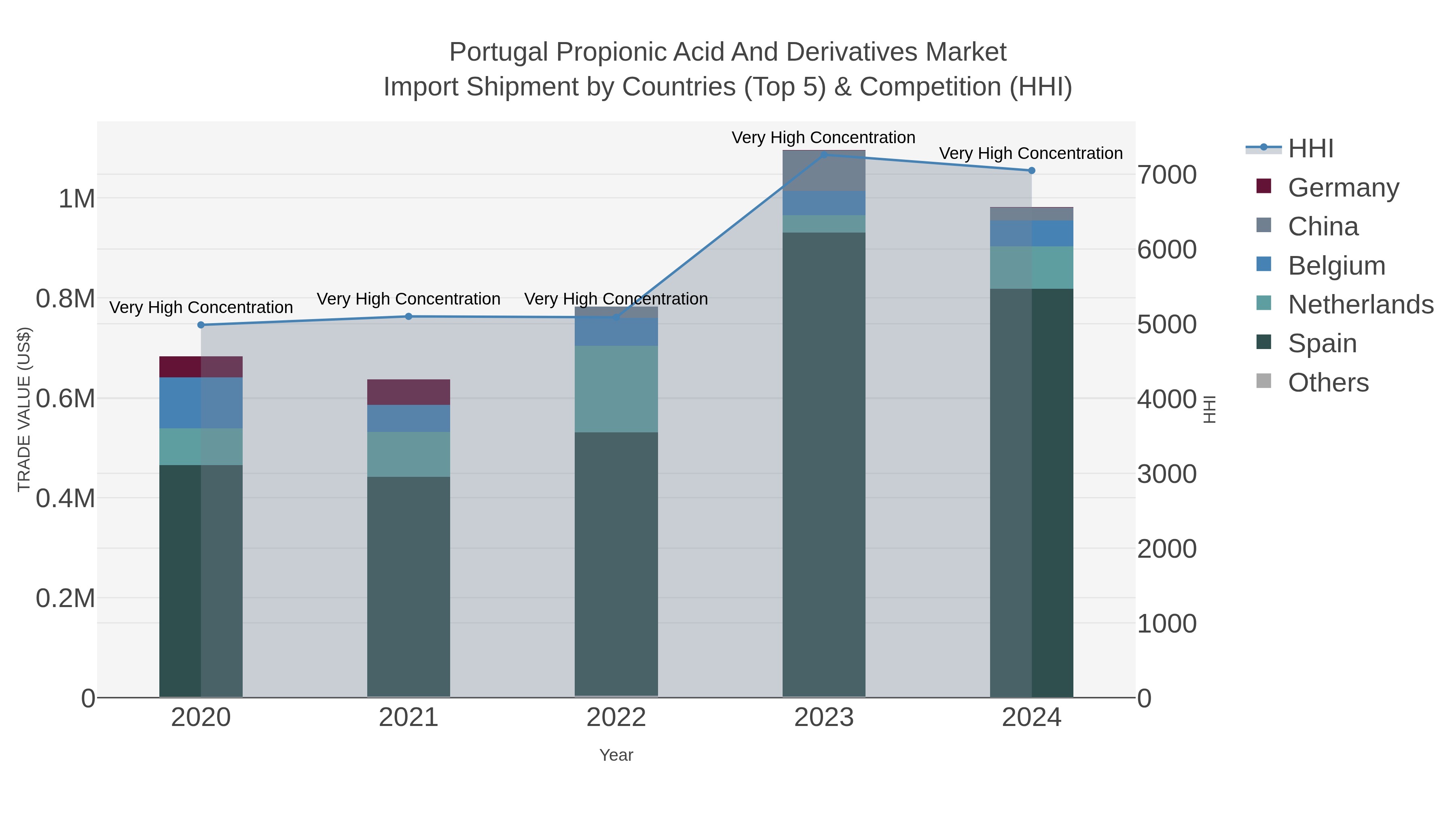 Portugal Propionic Acid And Derivatives Market Import Shipment by Countries (Top 5) & Competition (HHI)