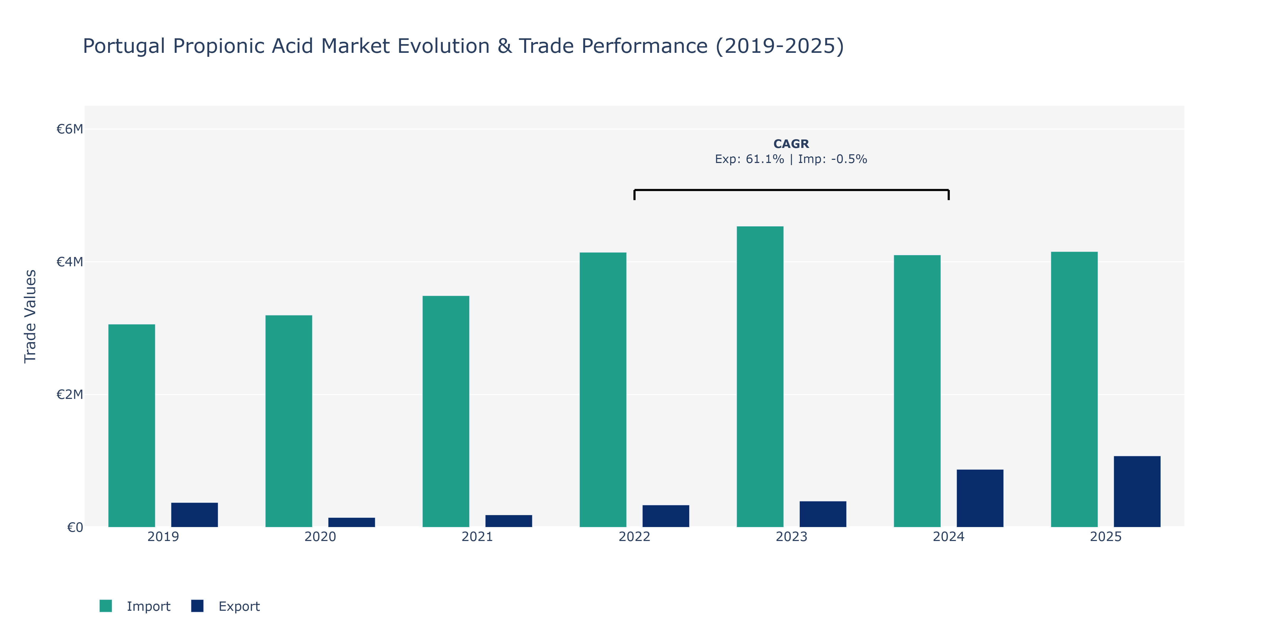 Portugal Propionic Acid Market: Production & Trade Performance (2019-2025)