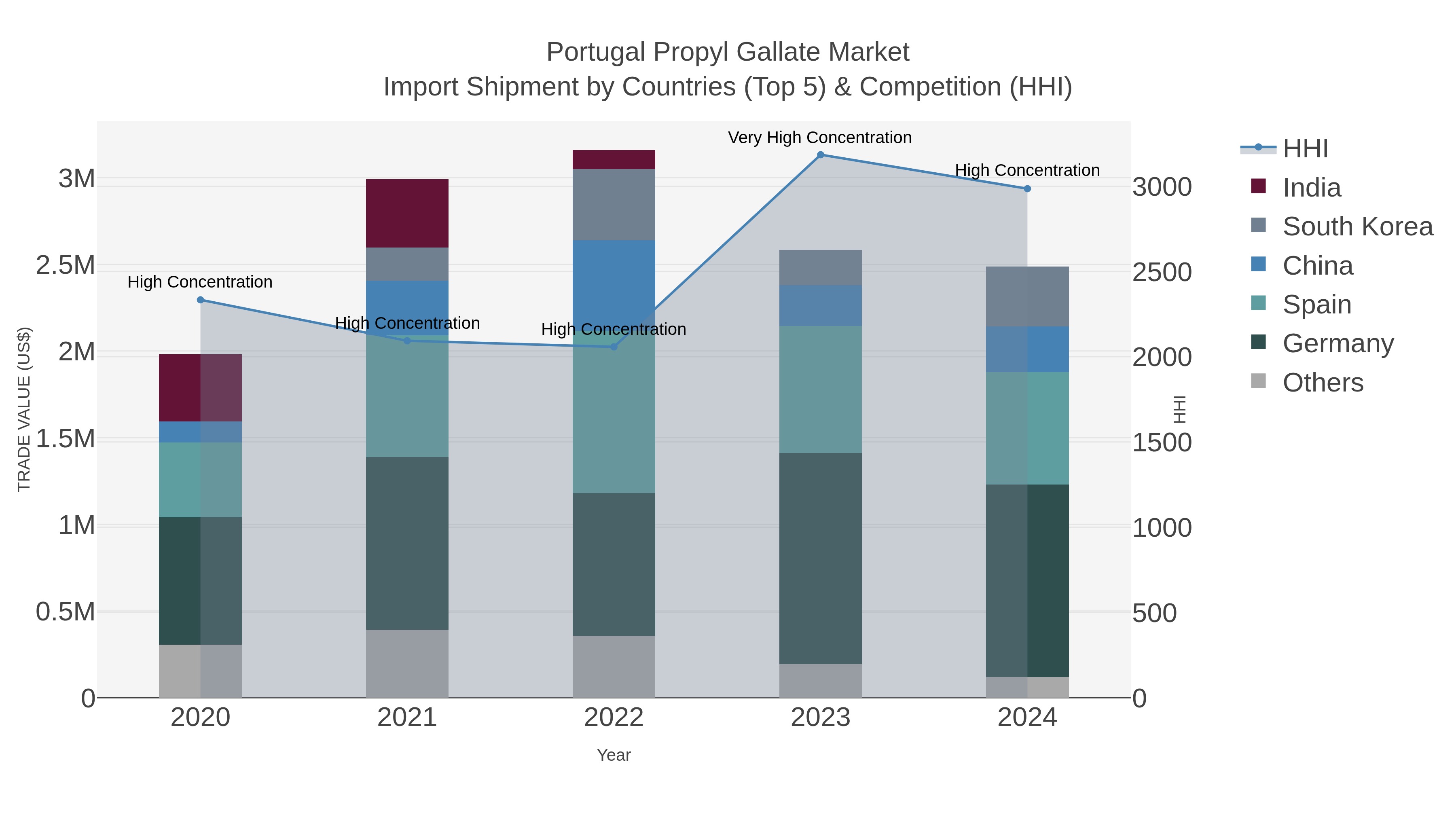 Portugal Propyl Gallate Market Import Shipment by Countries (Top 5) & Competition (HHI)