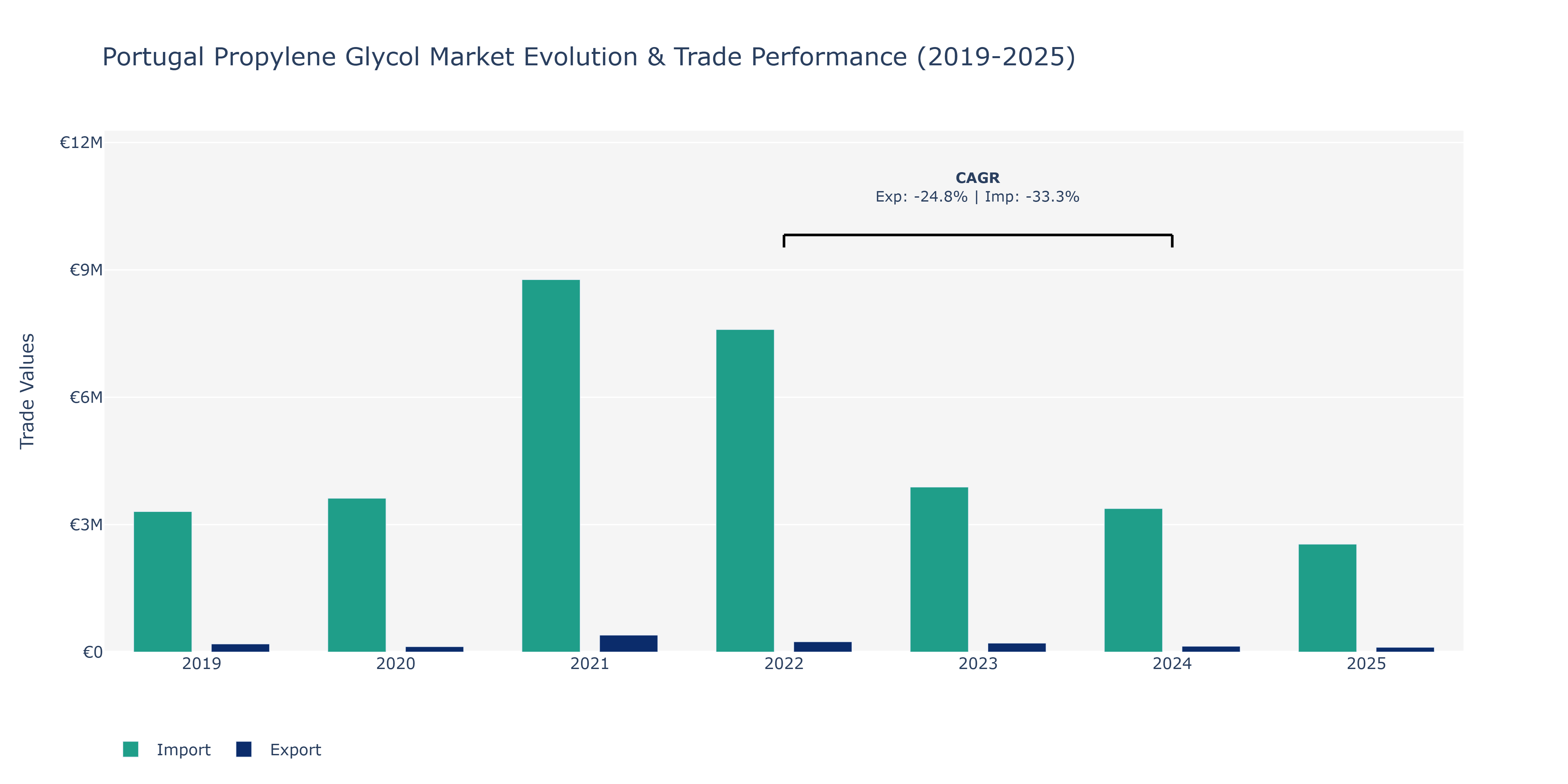 Portugal Propylene Glycol Market: Production & Trade Performance (2019-2025)