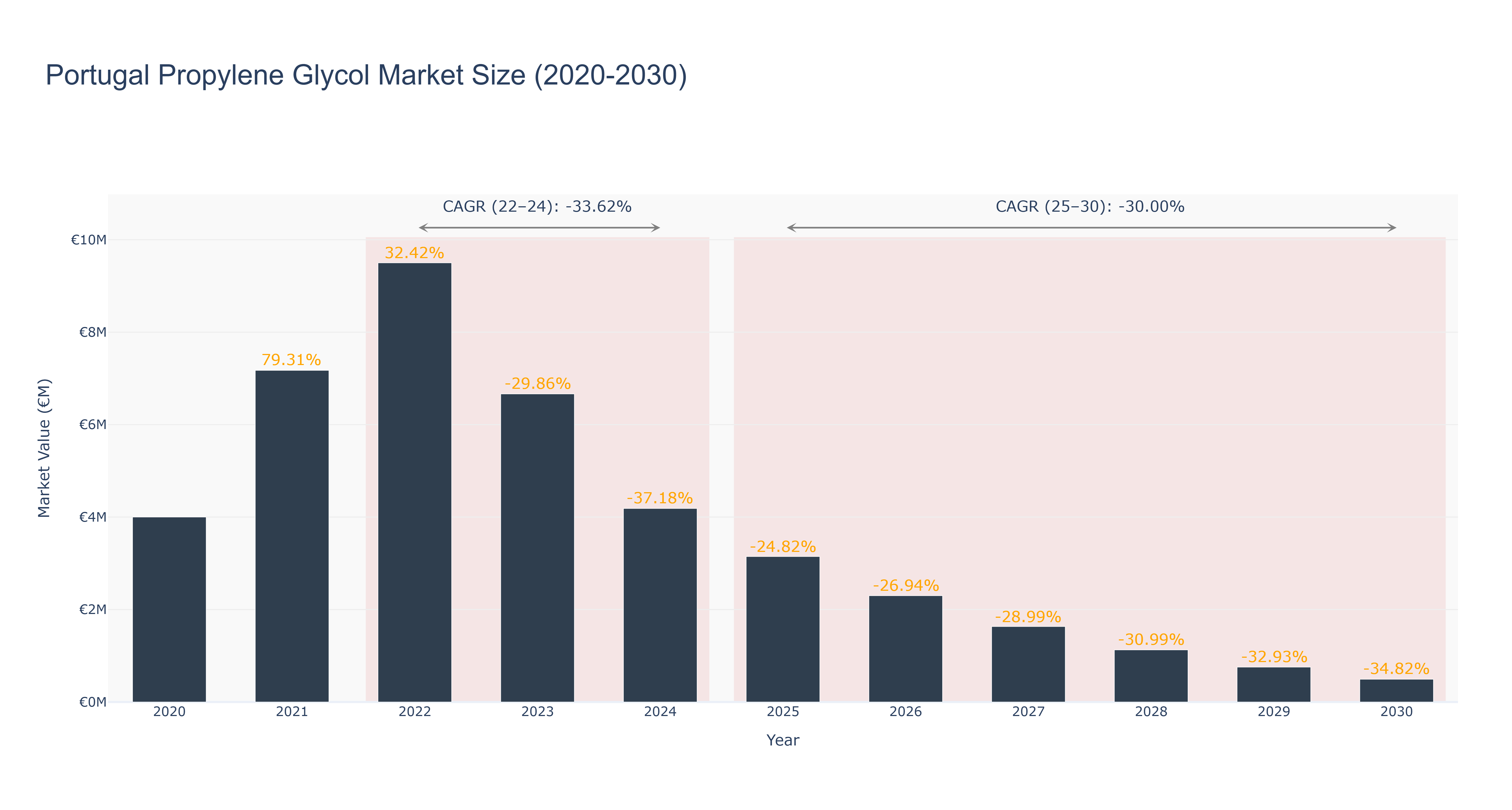 Portugal Propylene Glycol Market Size (2020-2030)