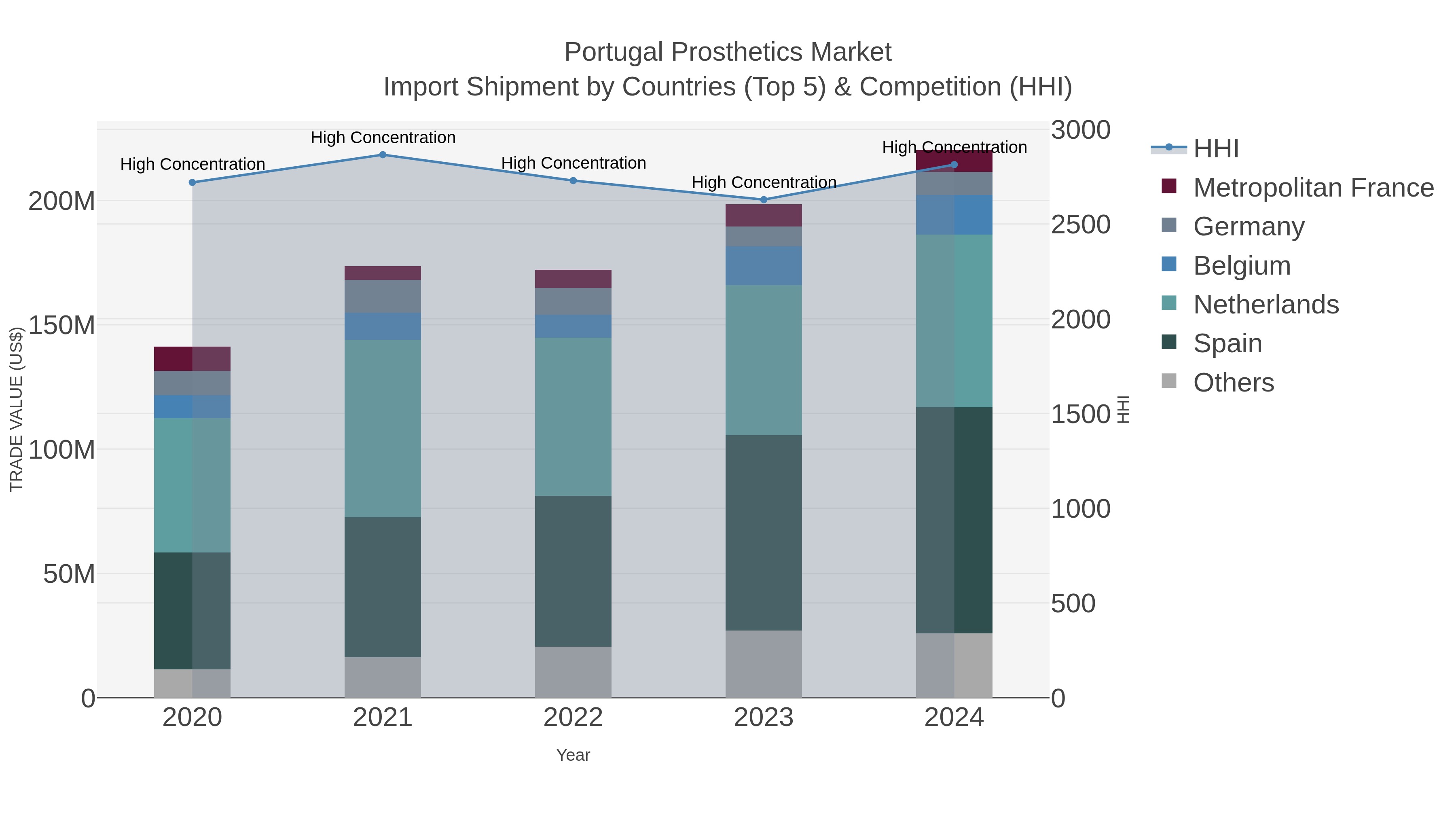 Portugal Prosthetics Market Import Shipment by Countries (Top 5) & Competition (HHI)
