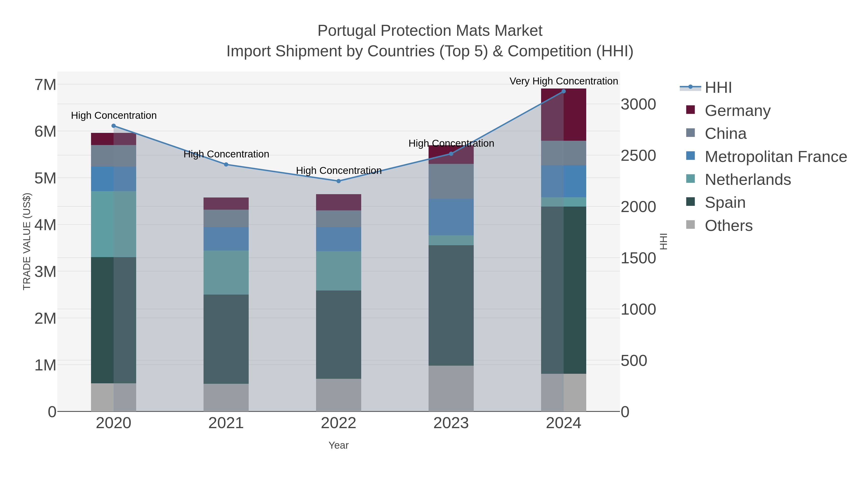 Portugal Protection Mats Market Import Shipment by Countries (Top 5) & Competition (HHI)