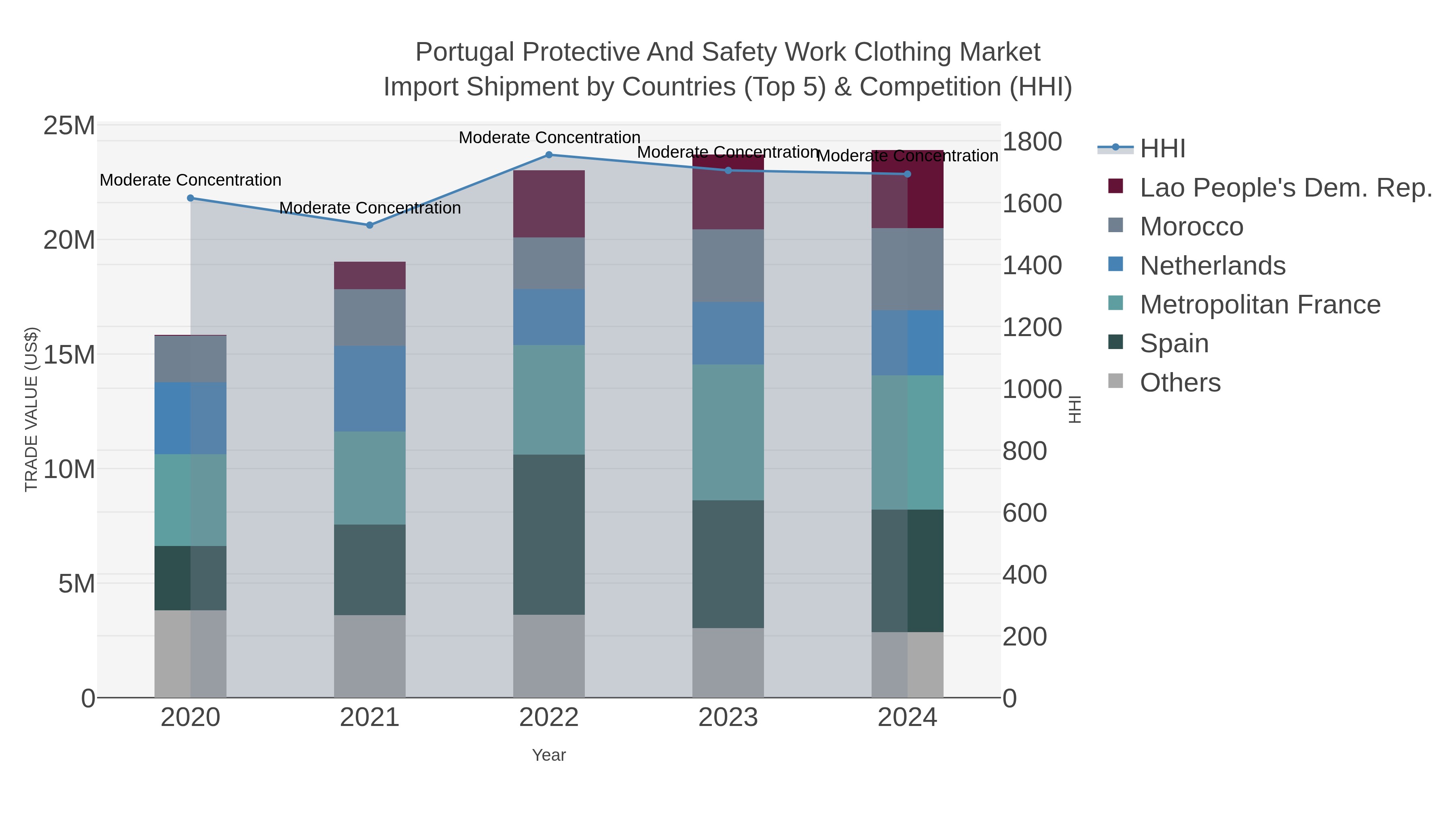 Portugal Protective And Safety Work Clothing Market Import Shipment by Countries (Top 5) & Competition (HHI)