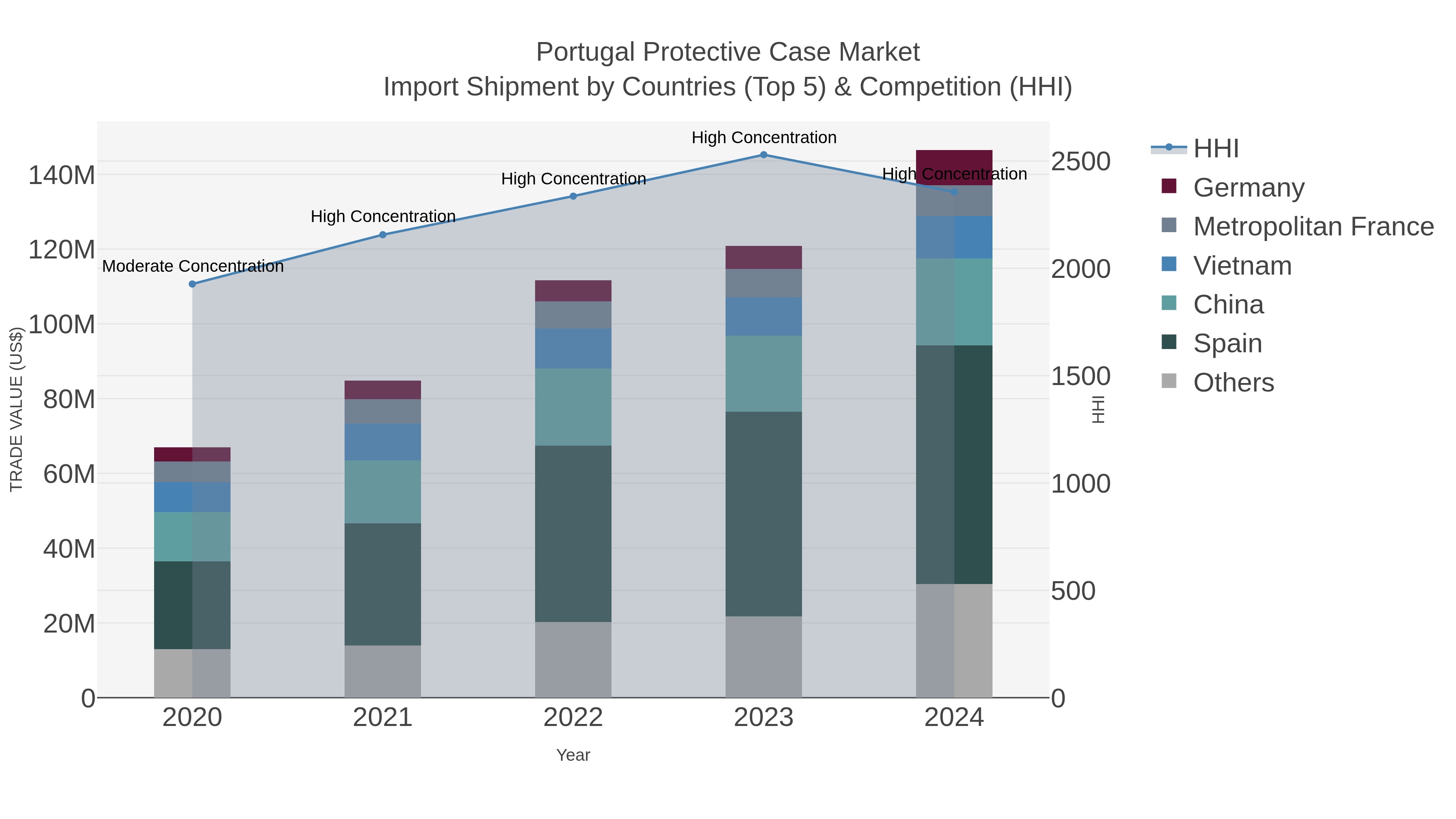 Portugal Protective Case Market Import Shipment by Countries (Top 5) & Competition (HHI)