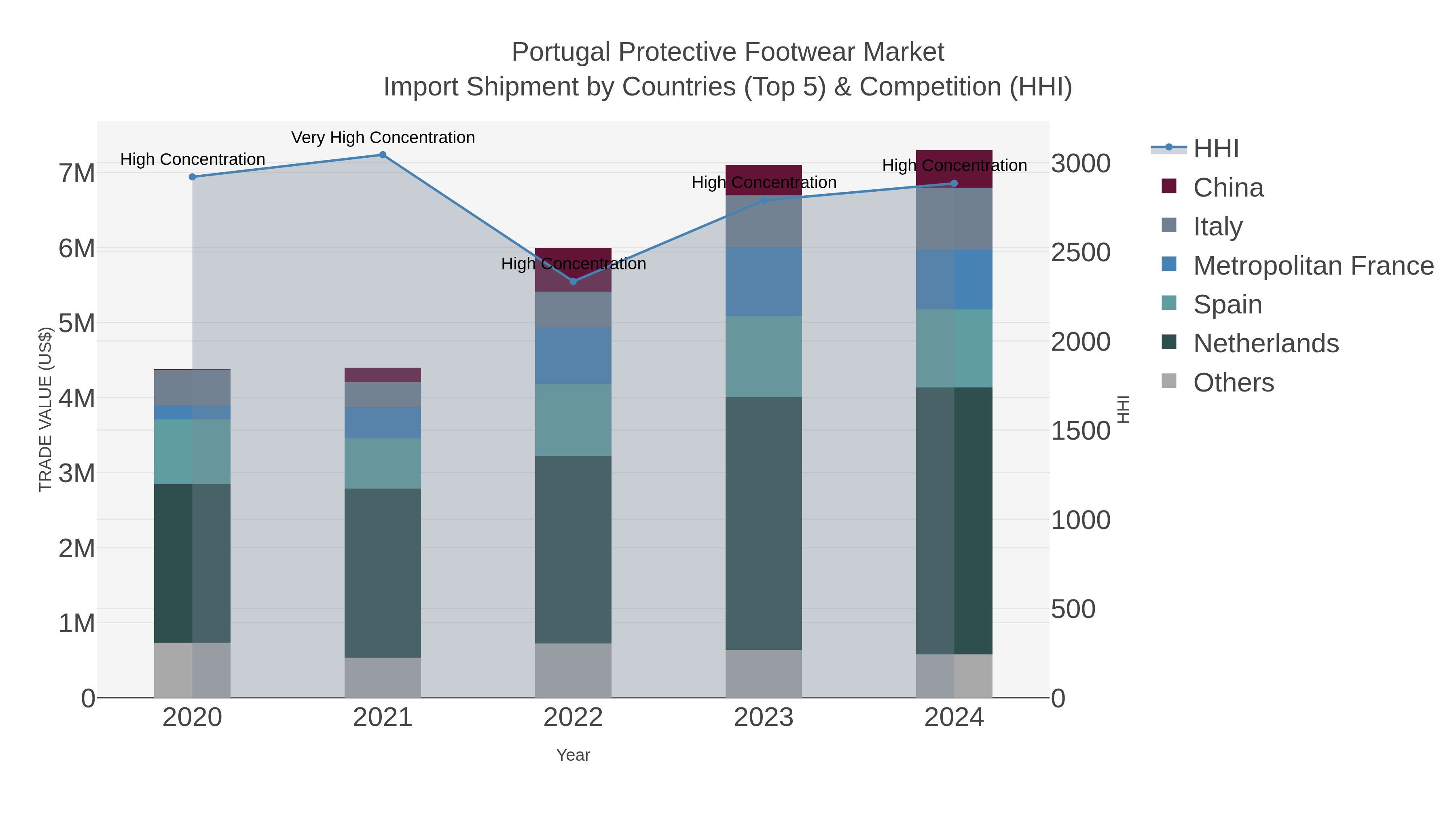 Portugal Protective Footwear Market Import Shipment by Countries (Top 5) & Competition (HHI)