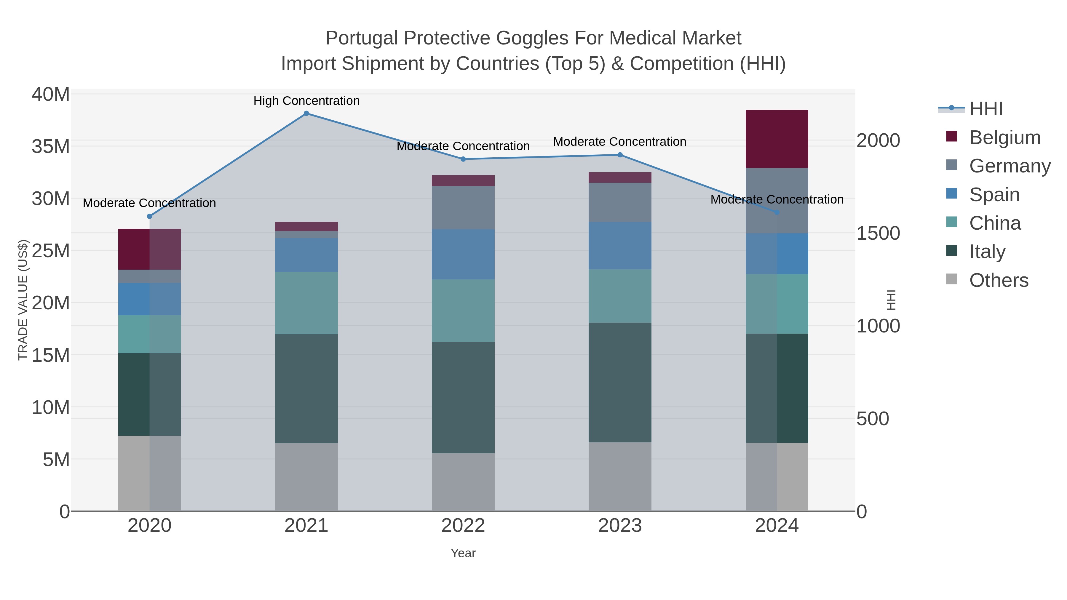 Portugal Protective Goggles For Medical Market Import Shipment by Countries (Top 5) & Competition (HHI)