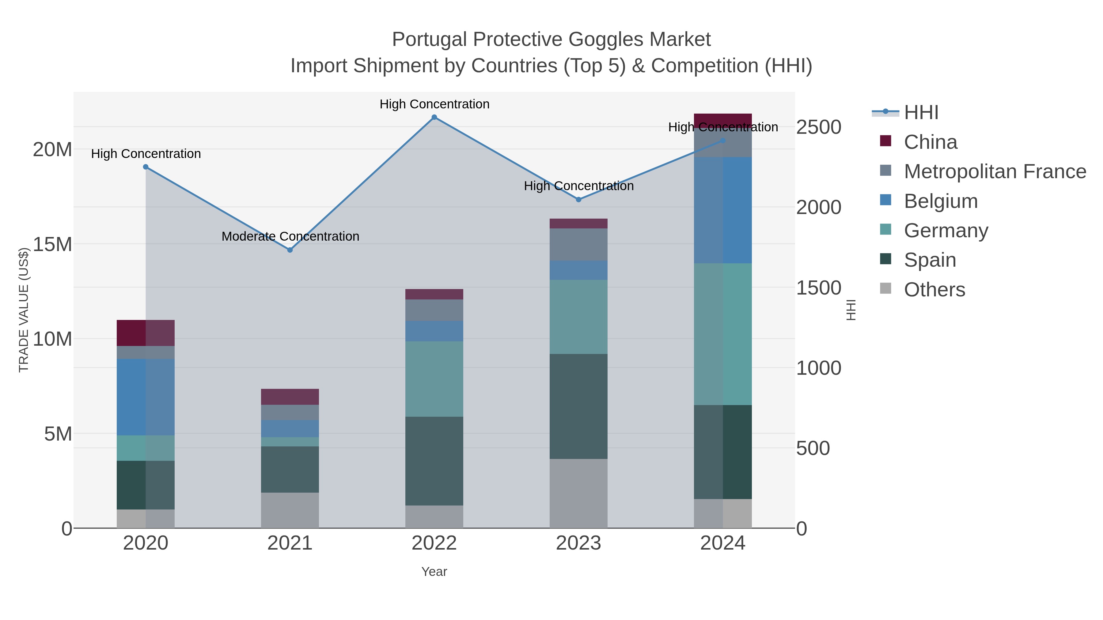 Portugal Protective Goggles Market Import Shipment by Countries (Top 5) & Competition (HHI)
