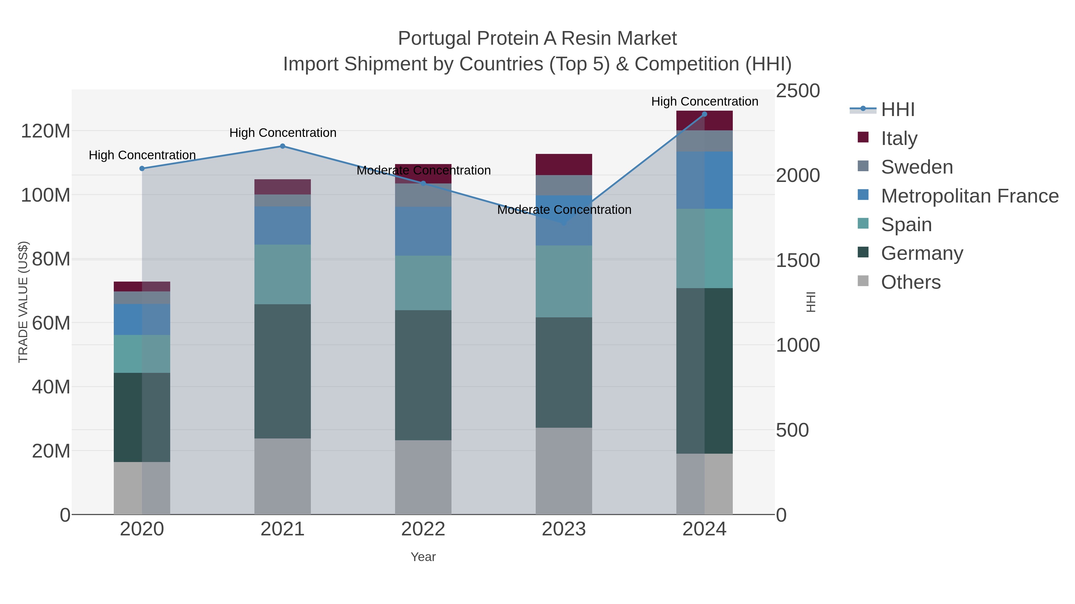 Portugal Protein A Resin Market Import Shipment by Countries (Top 5) & Competition (HHI)