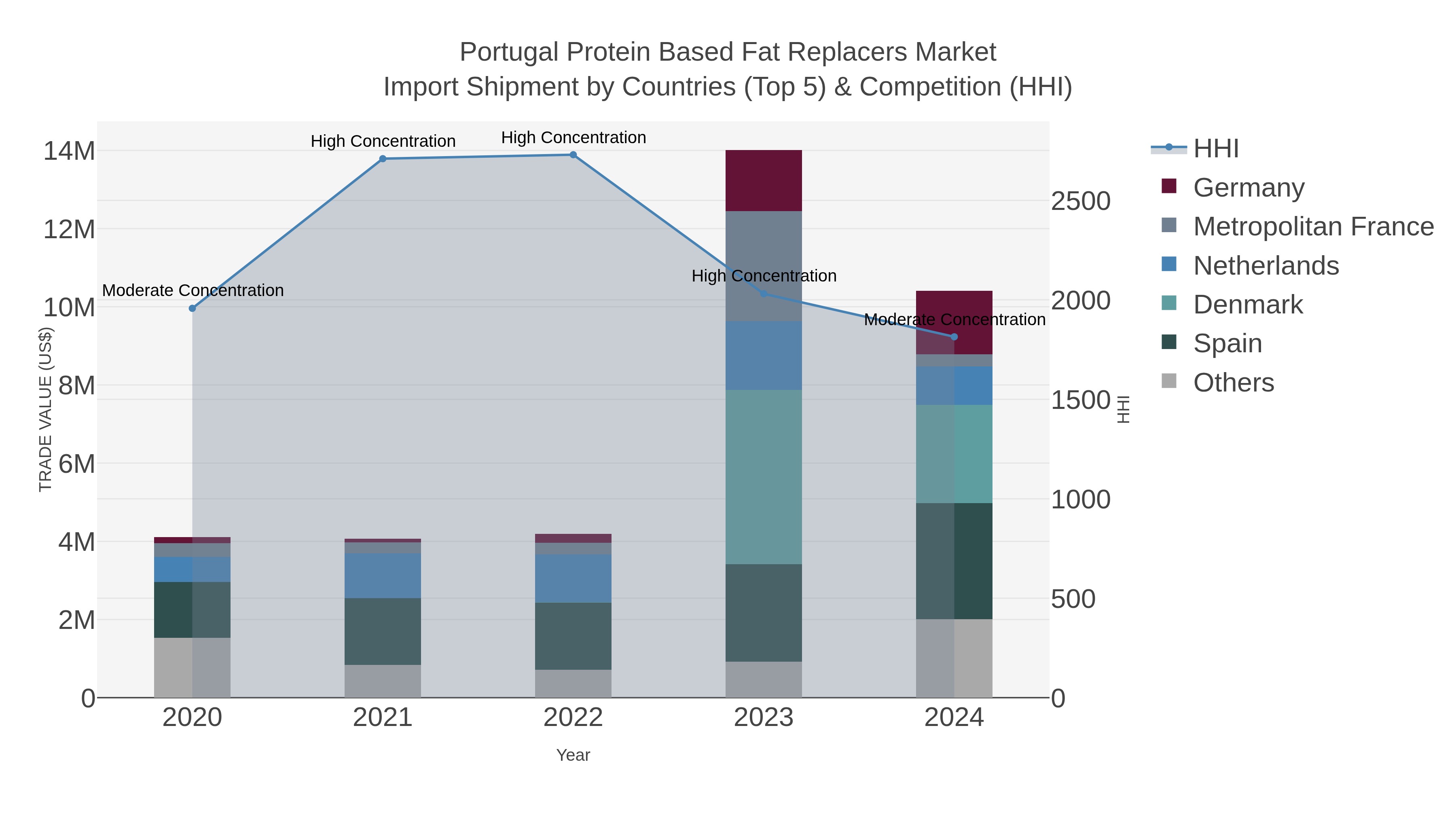 Portugal Protein Based Fat Replacers Market Import Shipment by Countries (Top 5) & Competition (HHI)