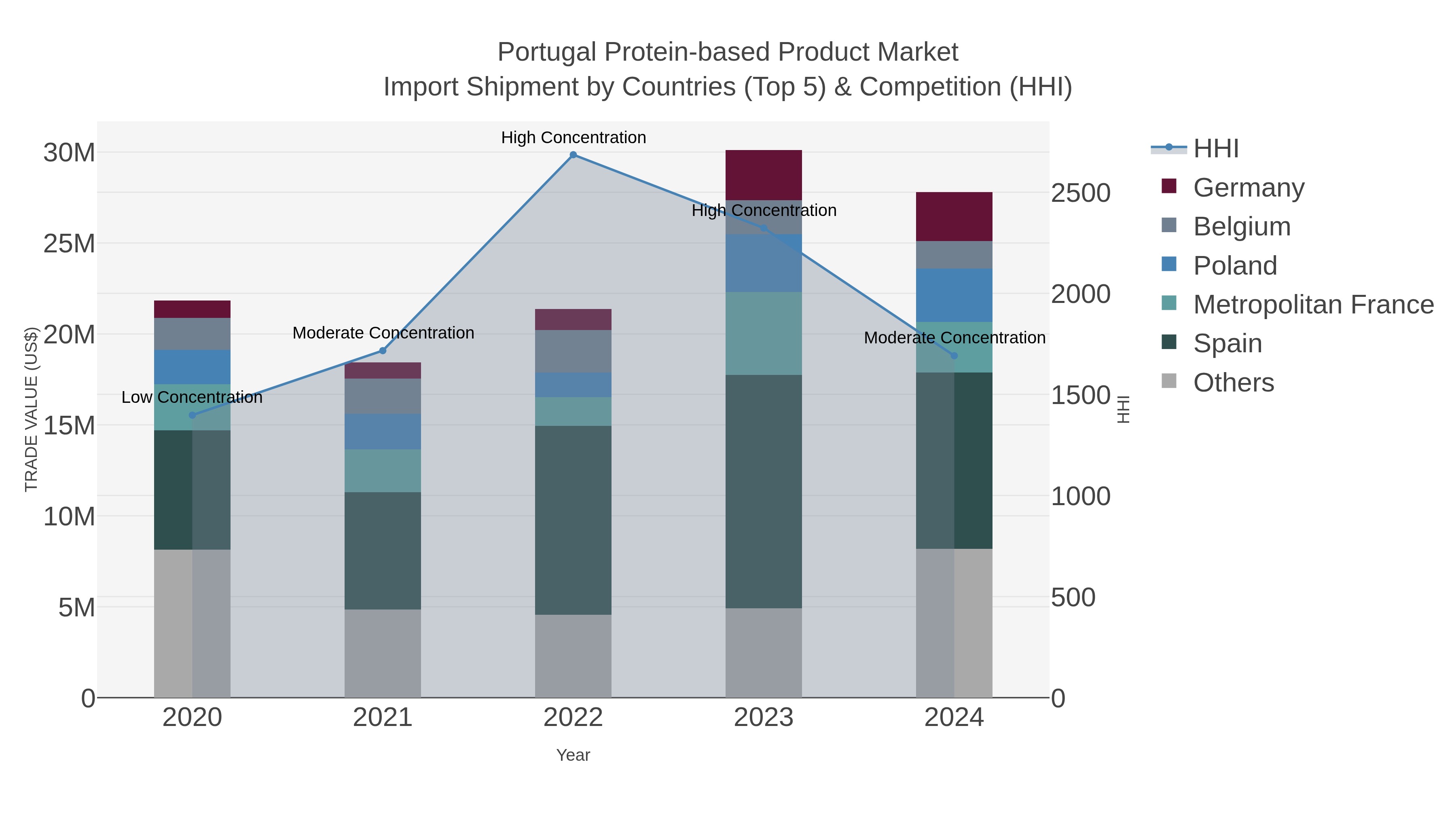 Portugal Protein-based Product Market Import Shipment by Countries (Top 5) & Competition (HHI)