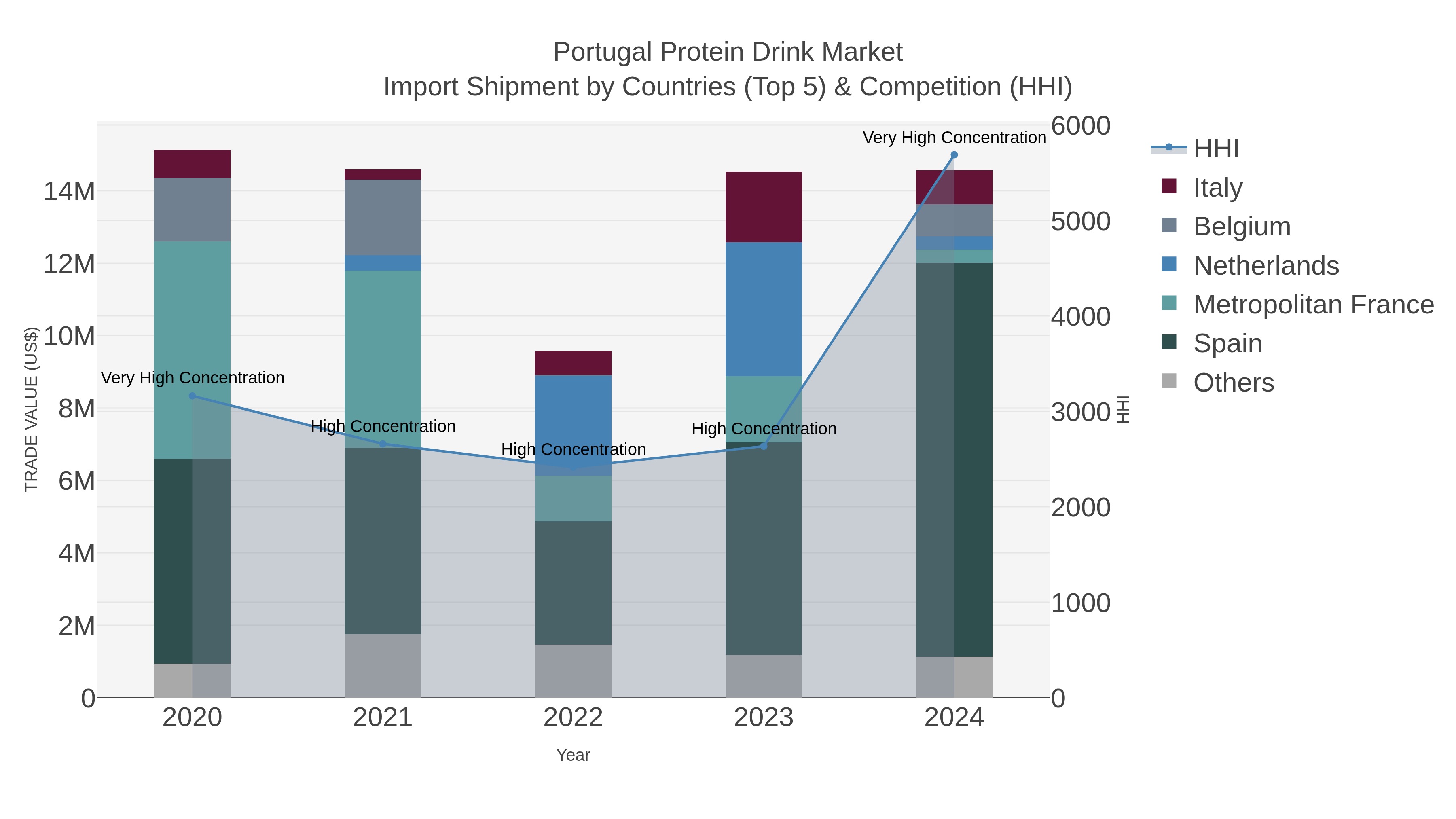 Portugal Protein Drink Market Import Shipment by Countries (Top 5) & Competition (HHI)