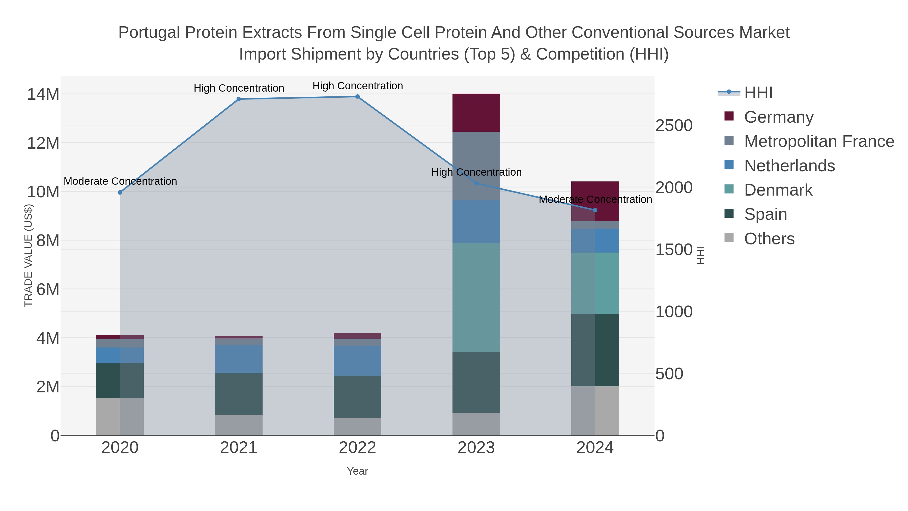 Portugal Protein Extracts From Single Cell Protein And Other Conventional Sources Market Import Shipment by Countries (Top 5) & Competition (HHI)