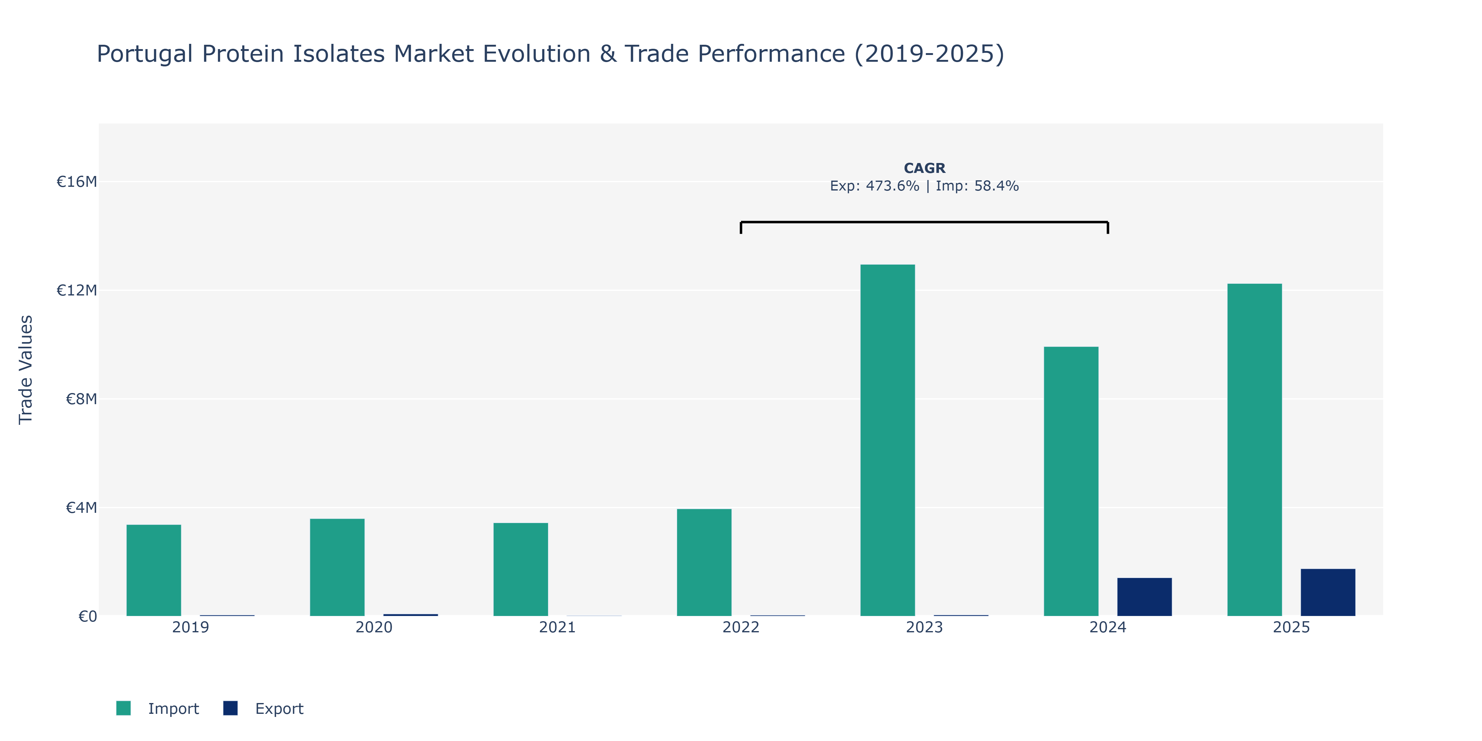 Portugal Protein Isolates Market: Production & Trade Performance (2019-2025)