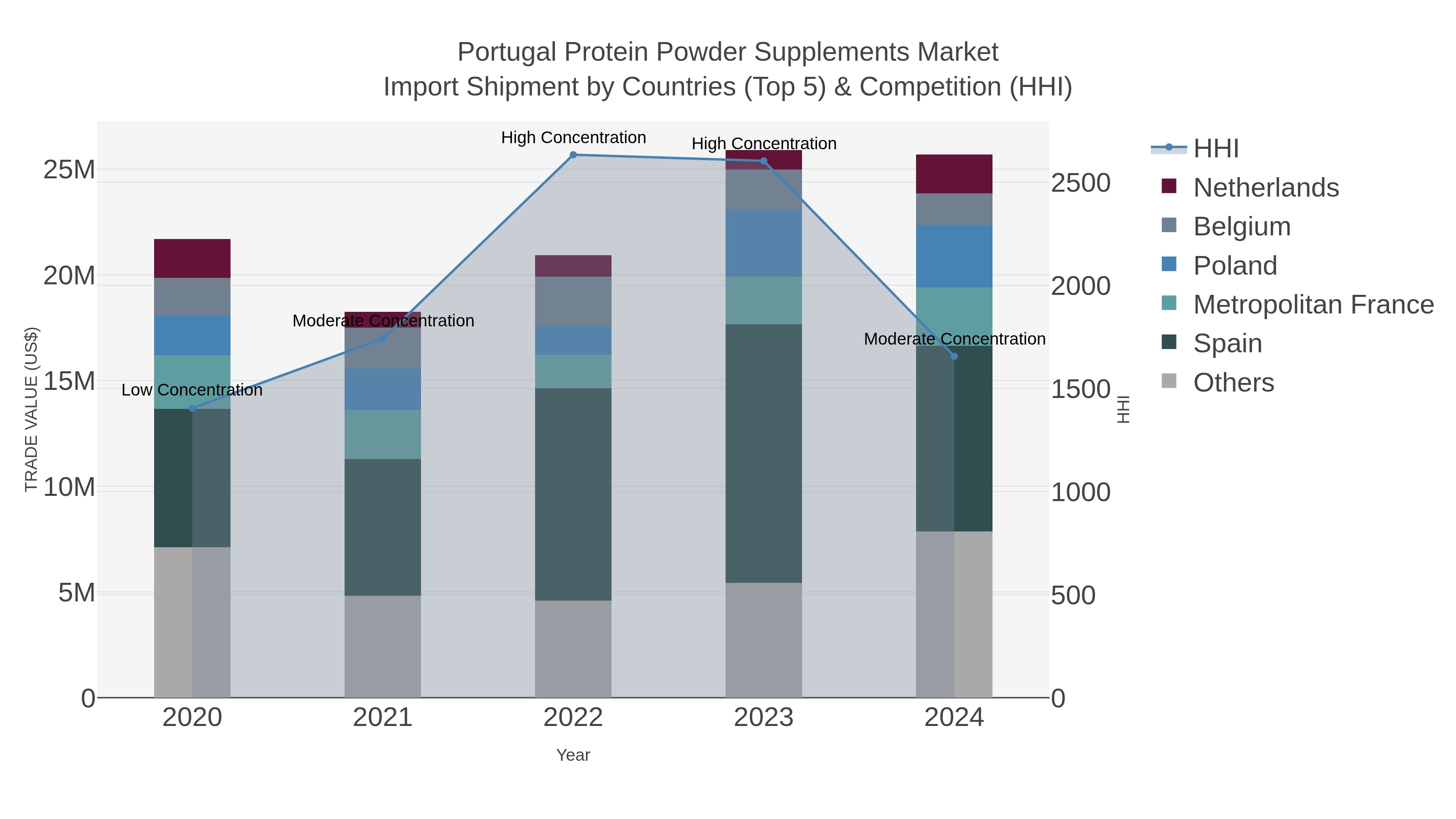 Portugal Protein Powder Supplements Market Import Shipment by Countries (Top 5) & Competition (HHI)