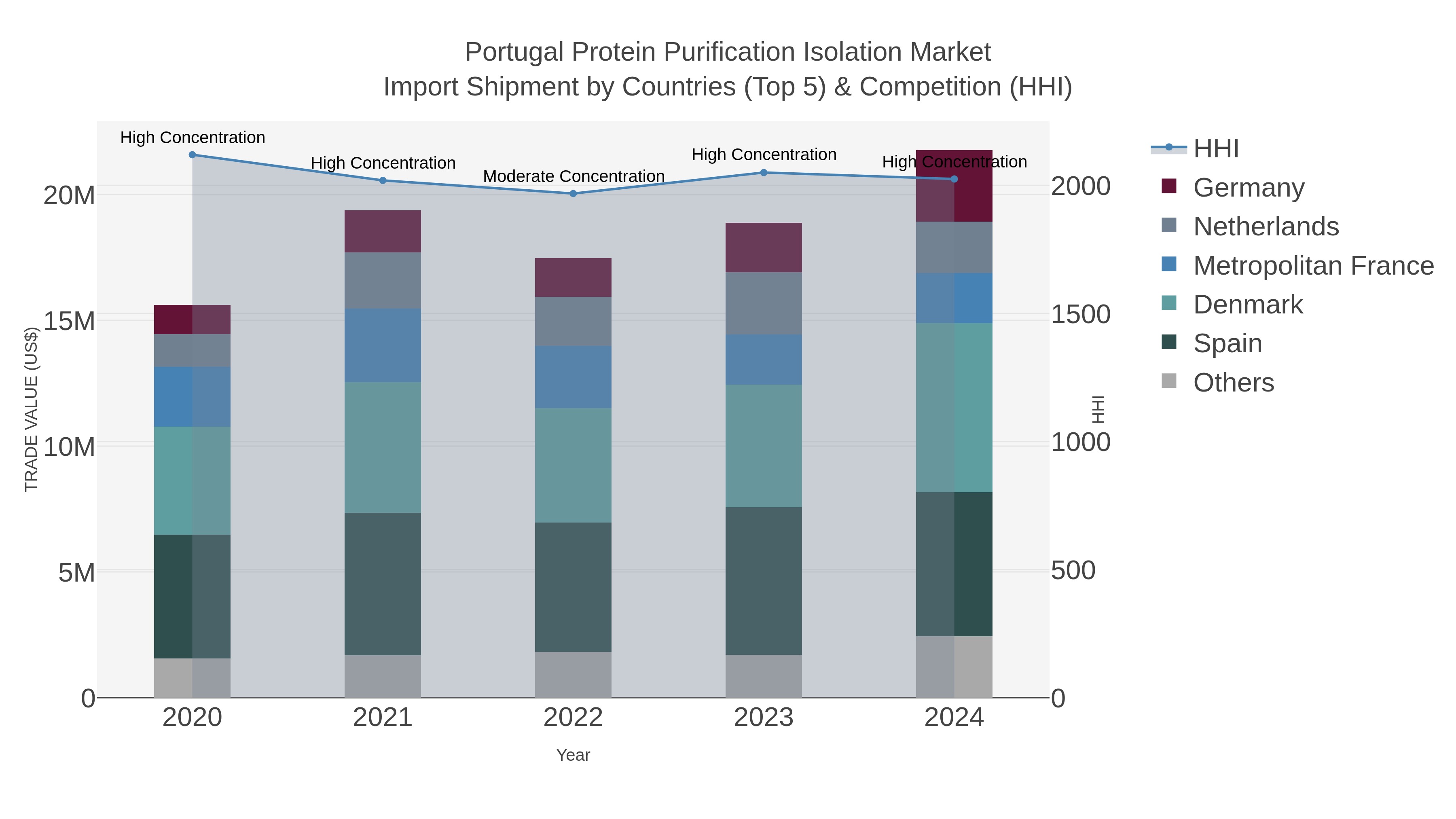 Portugal Protein Purification Isolation Market Import Shipment by Countries (Top 5) & Competition (HHI)