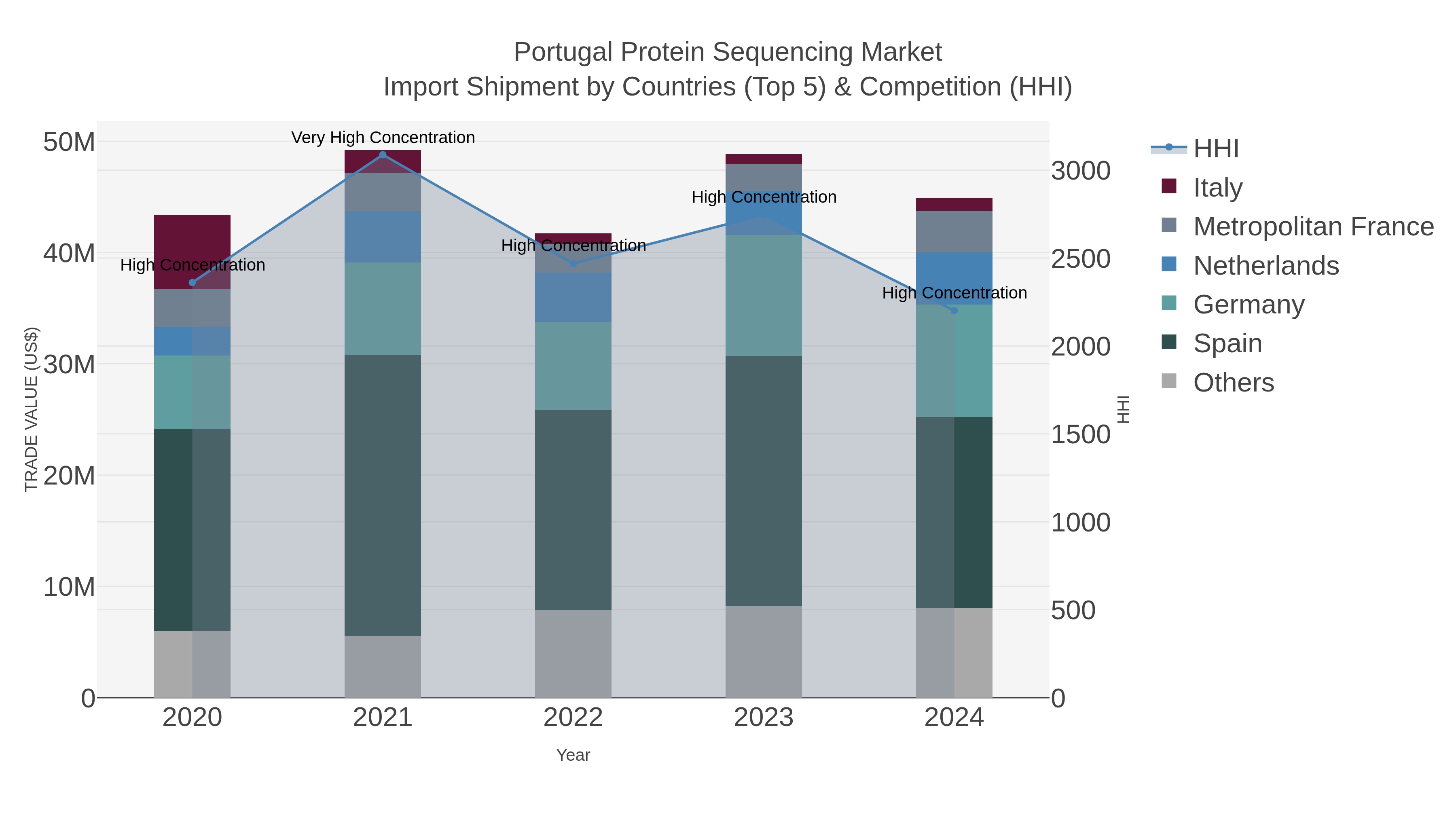Portugal Protein Sequencing Market Import Shipment by Countries (Top 5) & Competition (HHI)