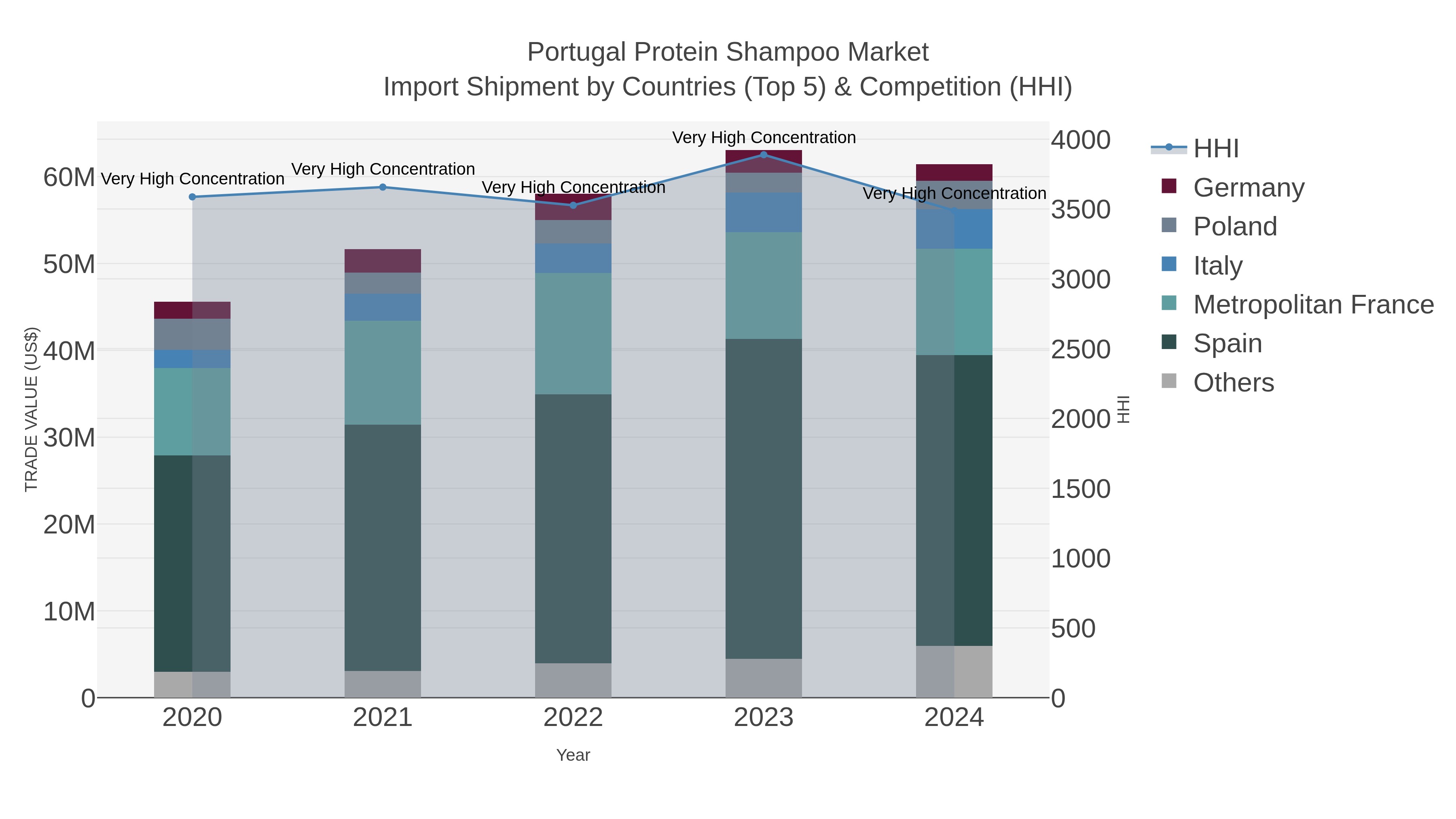 Portugal Protein Shampoo Market Import Shipment by Countries (Top 5) & Competition (HHI)