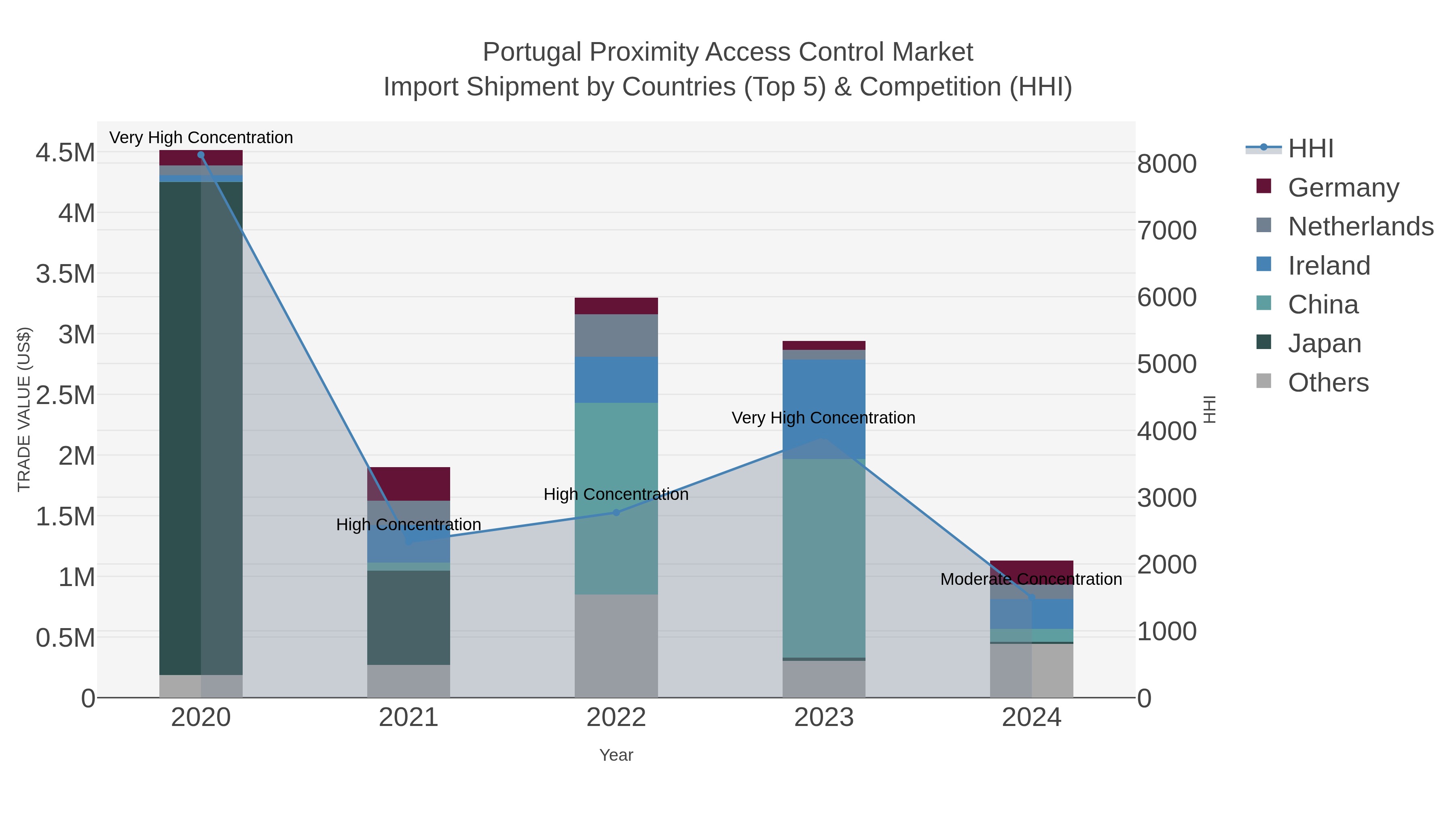 Portugal Proximity Access Control Market Import Shipment by Countries (Top 5) & Competition (HHI)