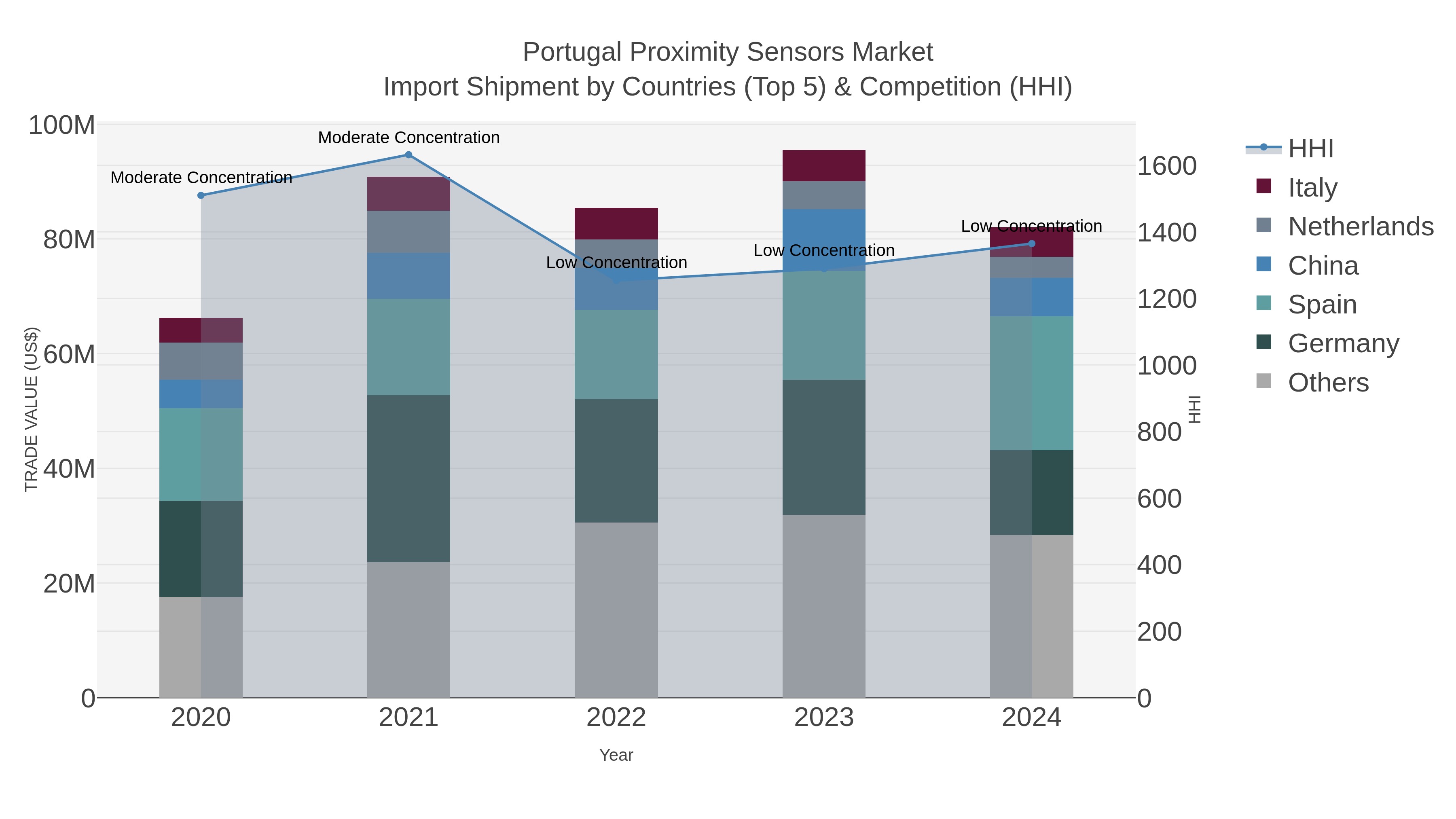 Portugal Proximity Sensors Market Import Shipment by Countries (Top 5) & Competition (HHI)