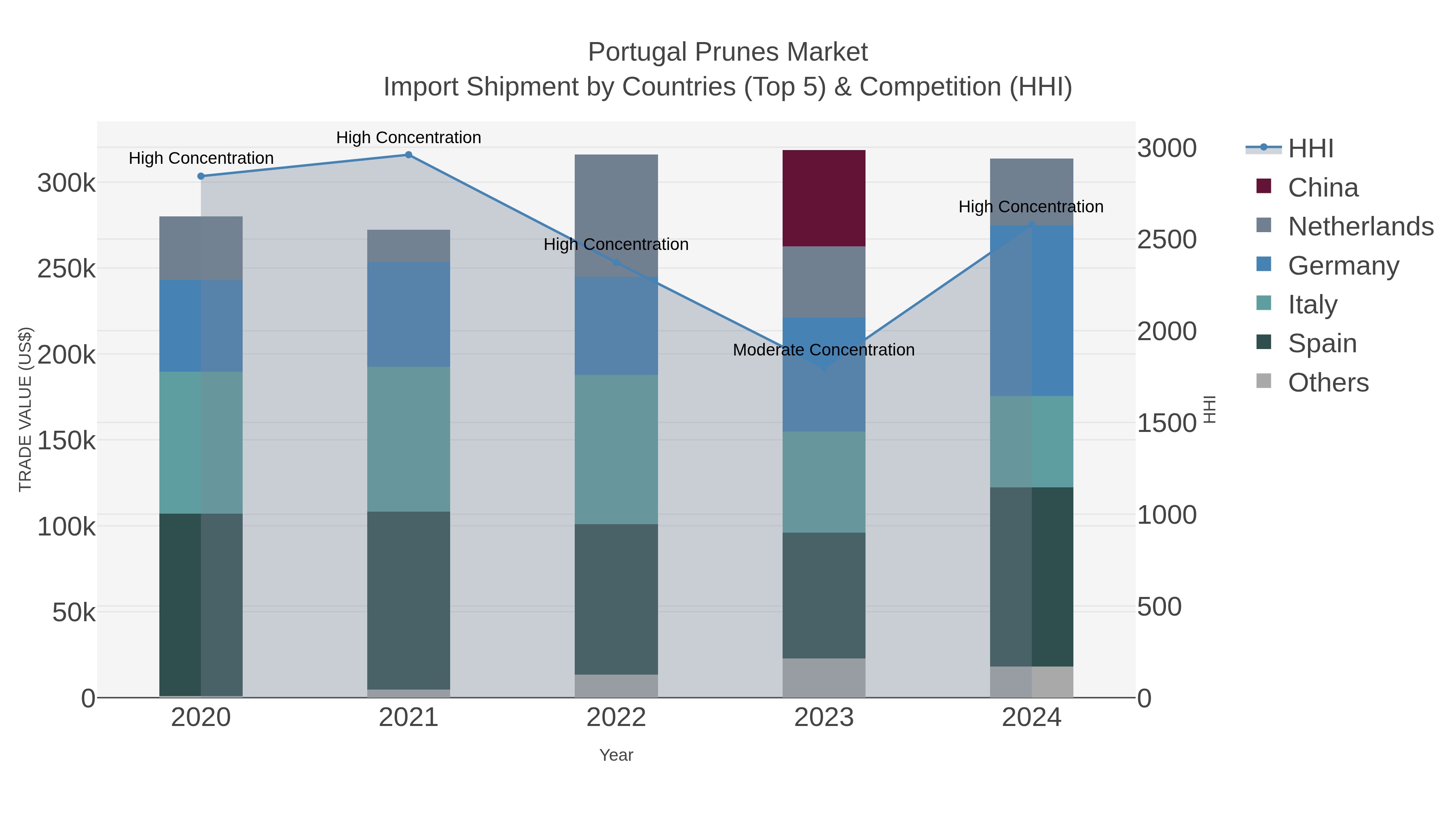 Portugal Prunes Market Import Shipment by Countries (Top 5) & Competition (HHI)