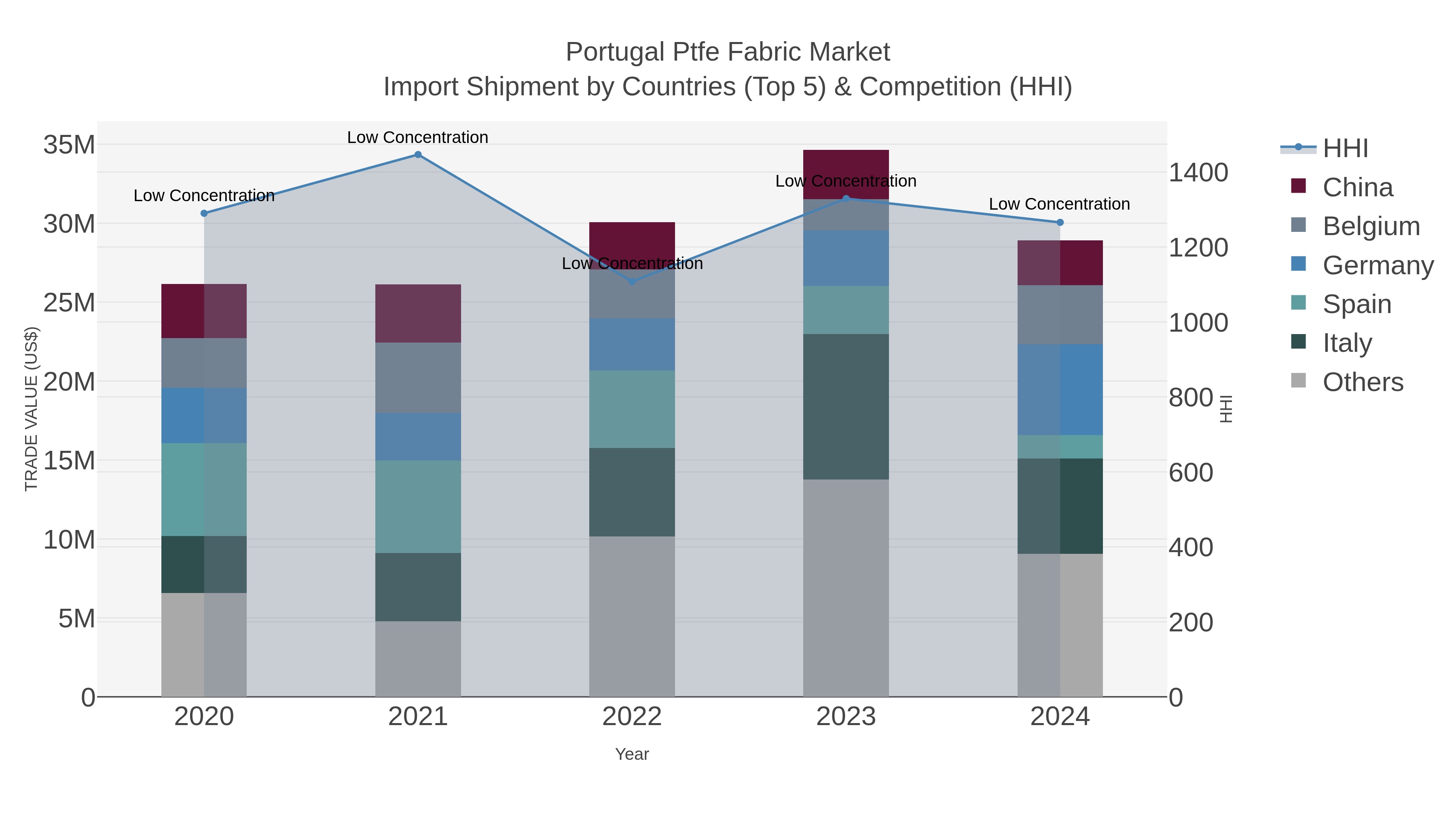 Portugal Ptfe Fabric Market Import Shipment by Countries (Top 5) & Competition (HHI)