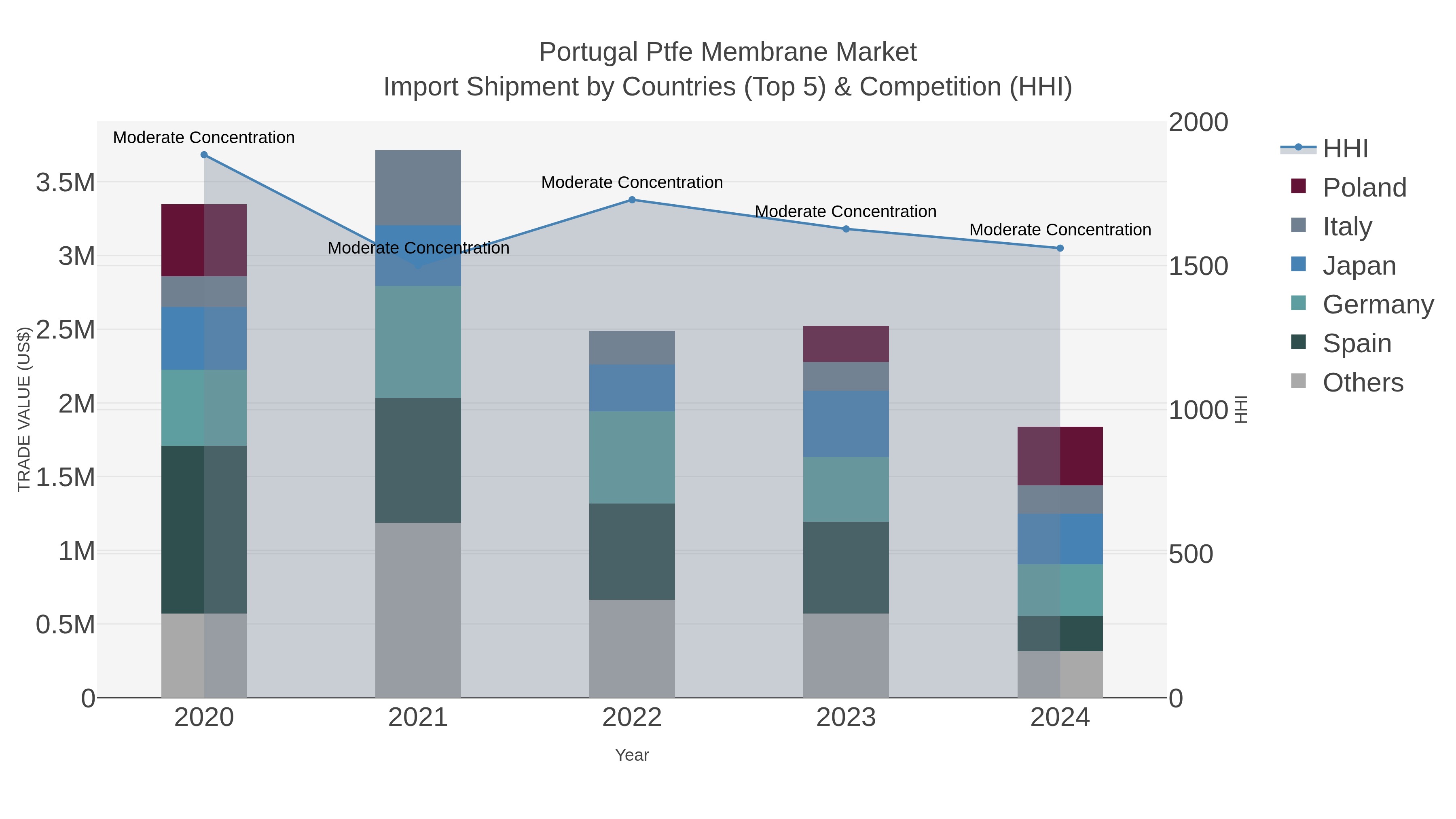 Portugal Ptfe Membrane Market Import Shipment by Countries (Top 5) & Competition (HHI)