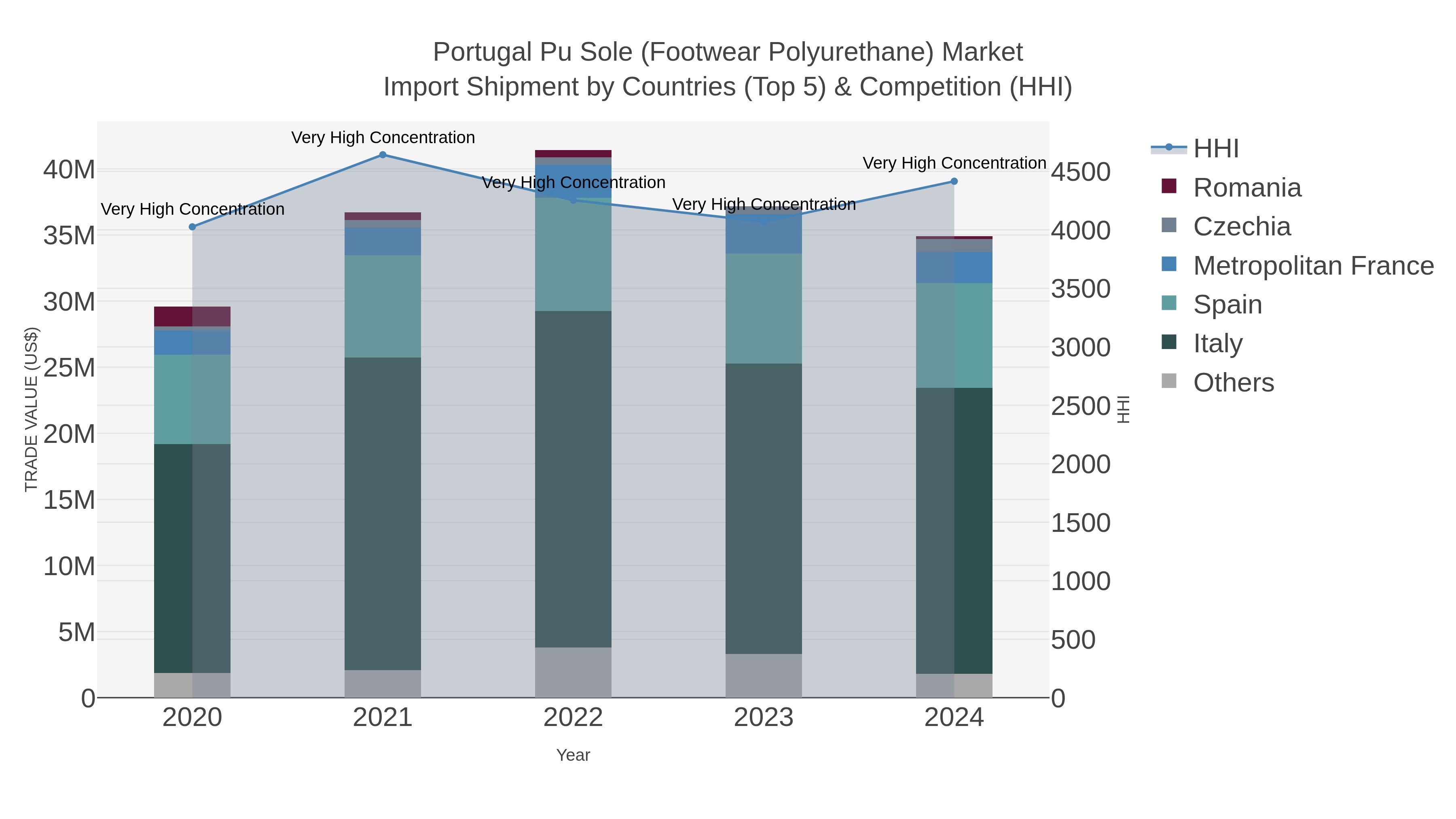 Portugal Pu Sole (footwear Polyurethane) Market Import Shipment by Countries (Top 5) & Competition (HHI)
