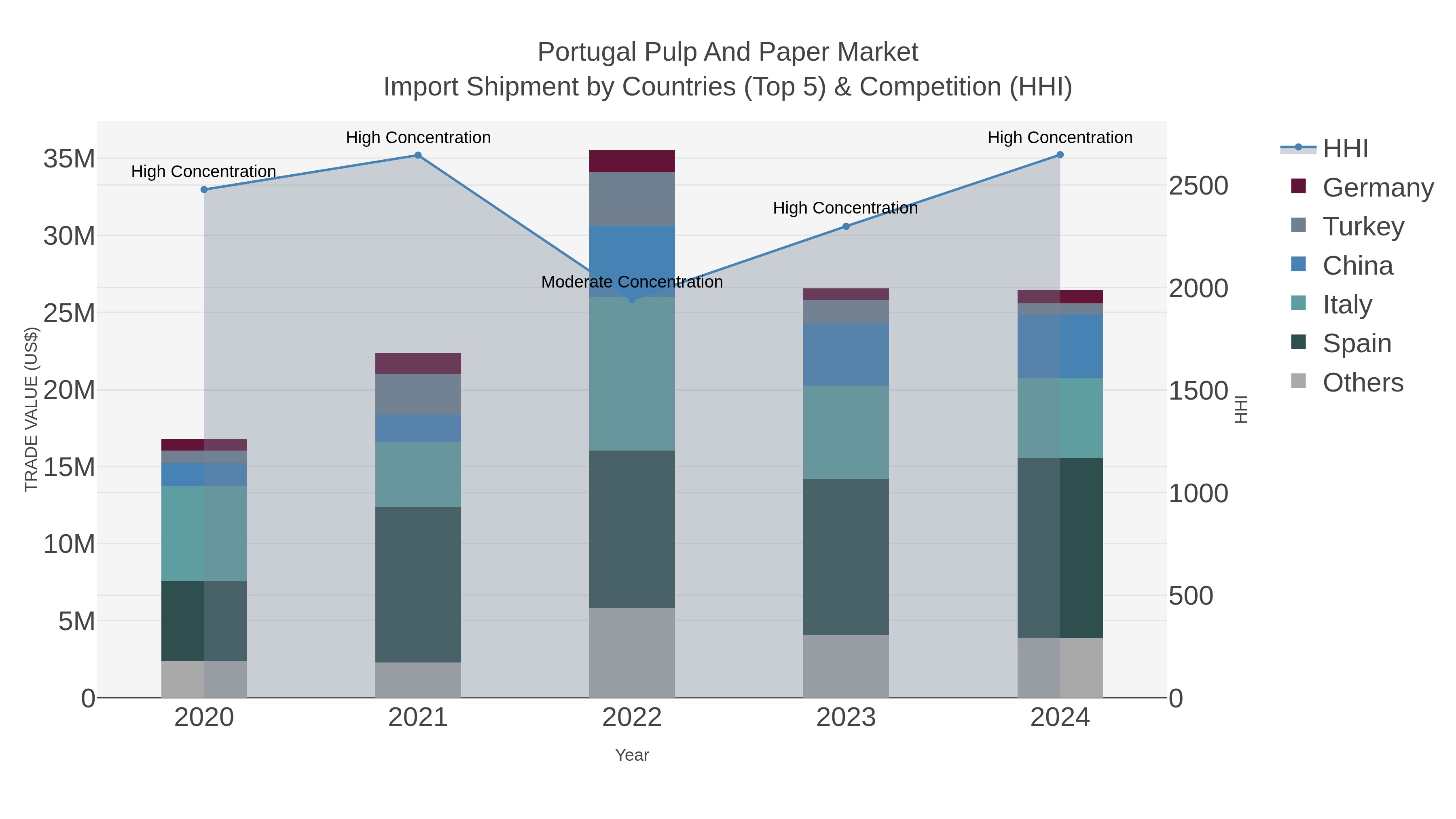 Portugal Pulp And Paper Market Import Shipment by Countries (Top 5) & Competition (HHI)