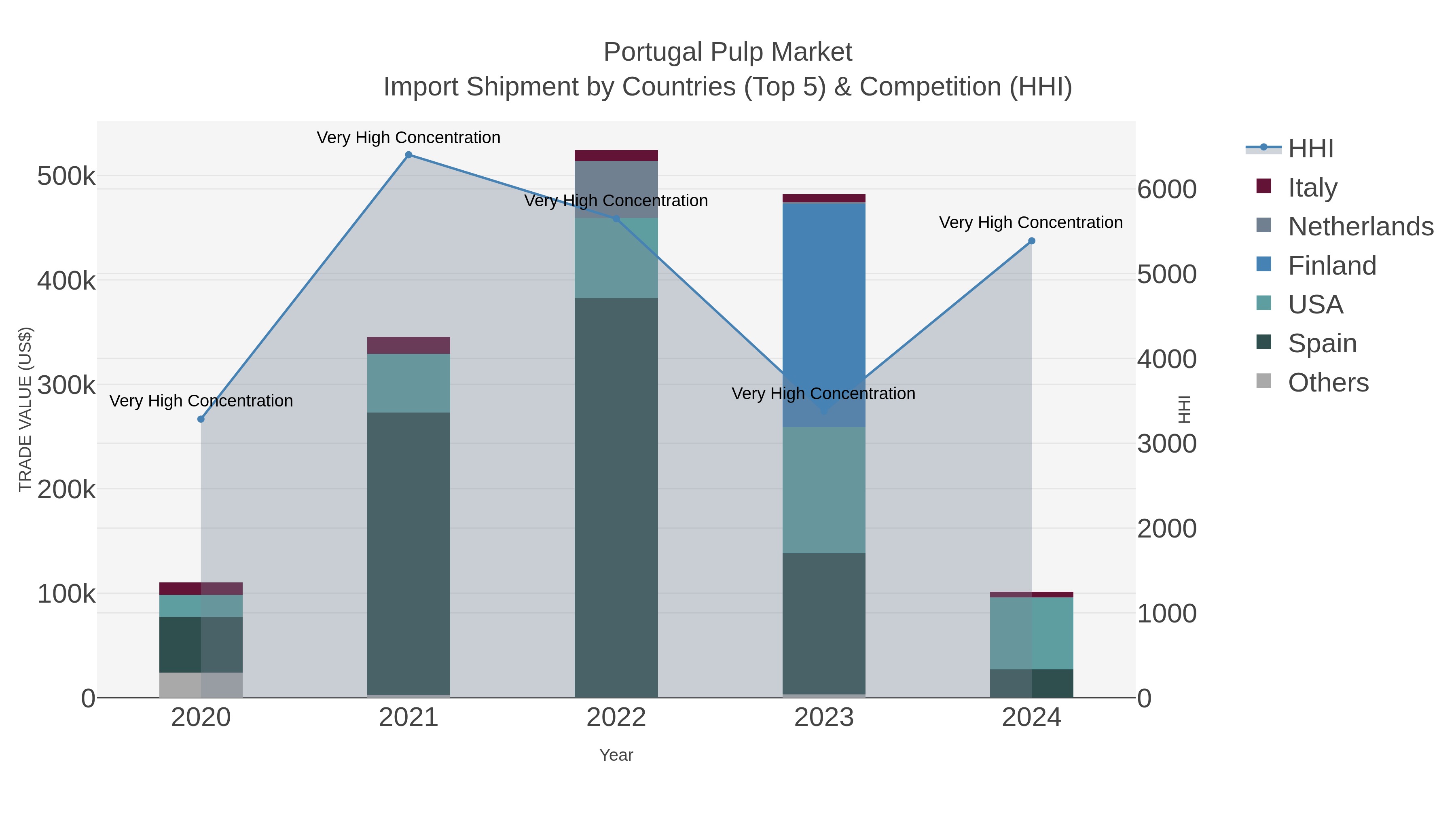 Portugal Pulp Market Import Shipment by Countries (Top 5) & Competition (HHI)