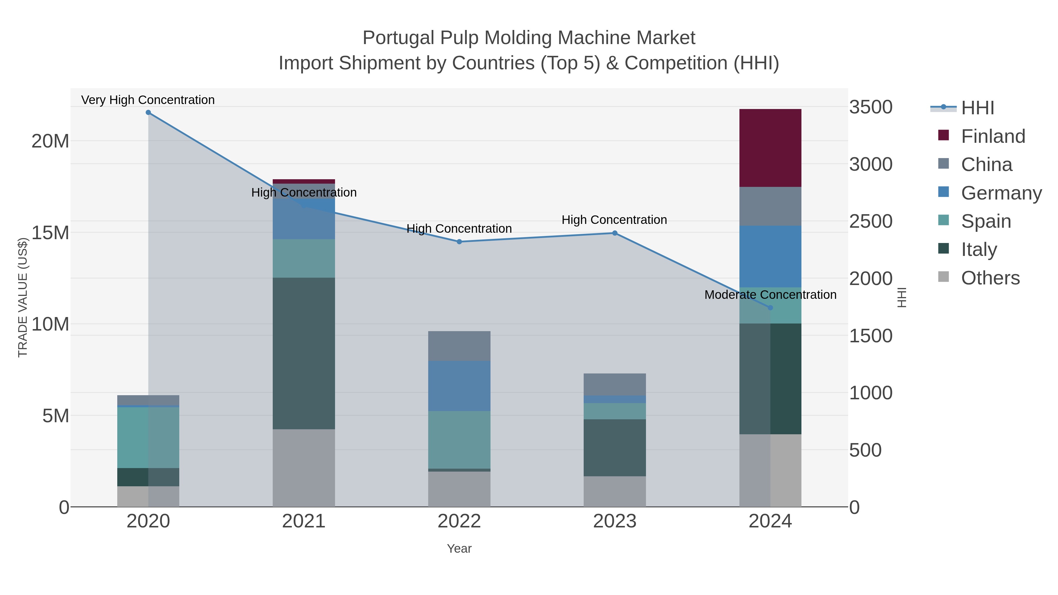 Portugal Pulp Molding Machine Market Import Shipment by Countries (Top 5) & Competition (HHI)