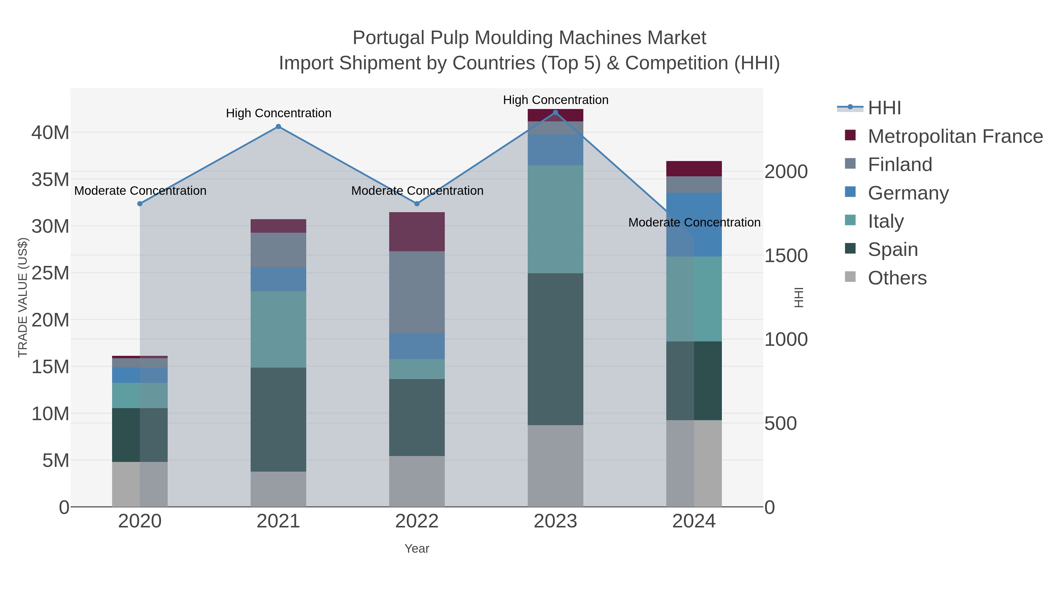 Portugal Pulp Moulding Machines Market Import Shipment by Countries (Top 5) & Competition (HHI)
