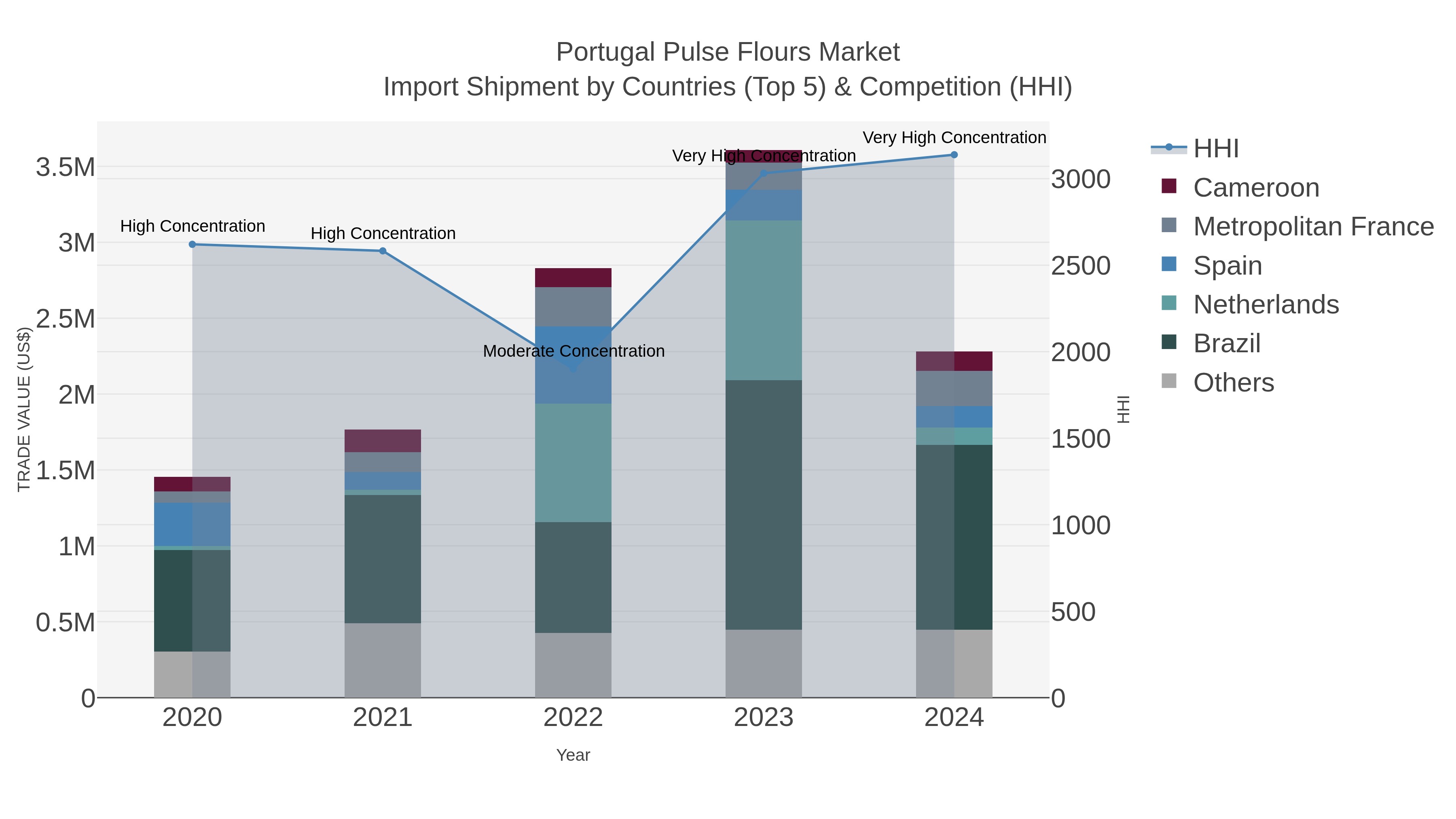 Portugal Pulse Flours Market Import Shipment by Countries (Top 5) & Competition (HHI)