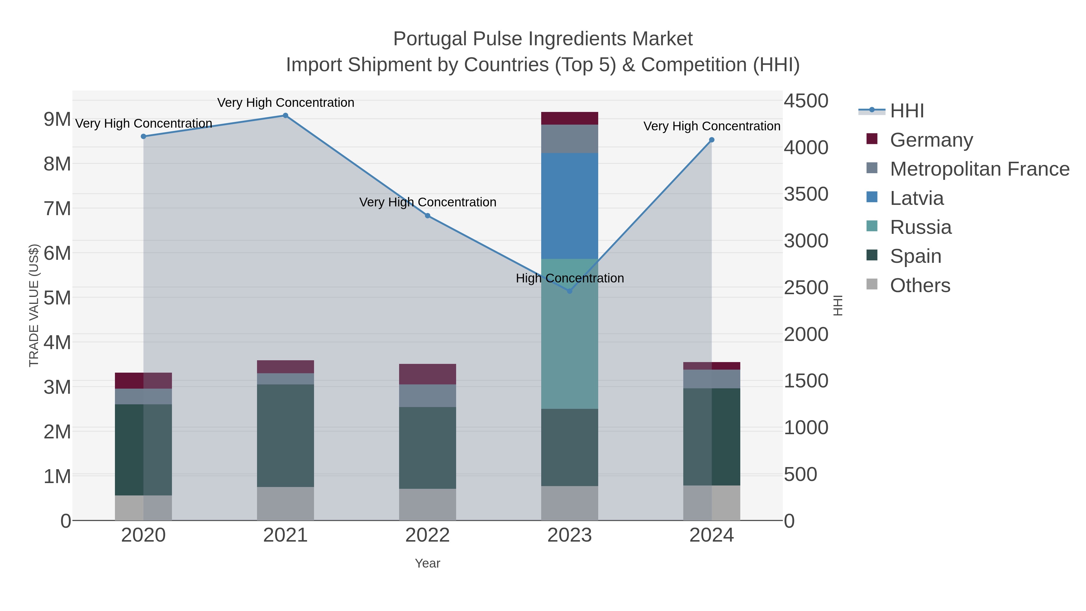 Portugal Pulse Ingredients Market Import Shipment by Countries (Top 5) & Competition (HHI)