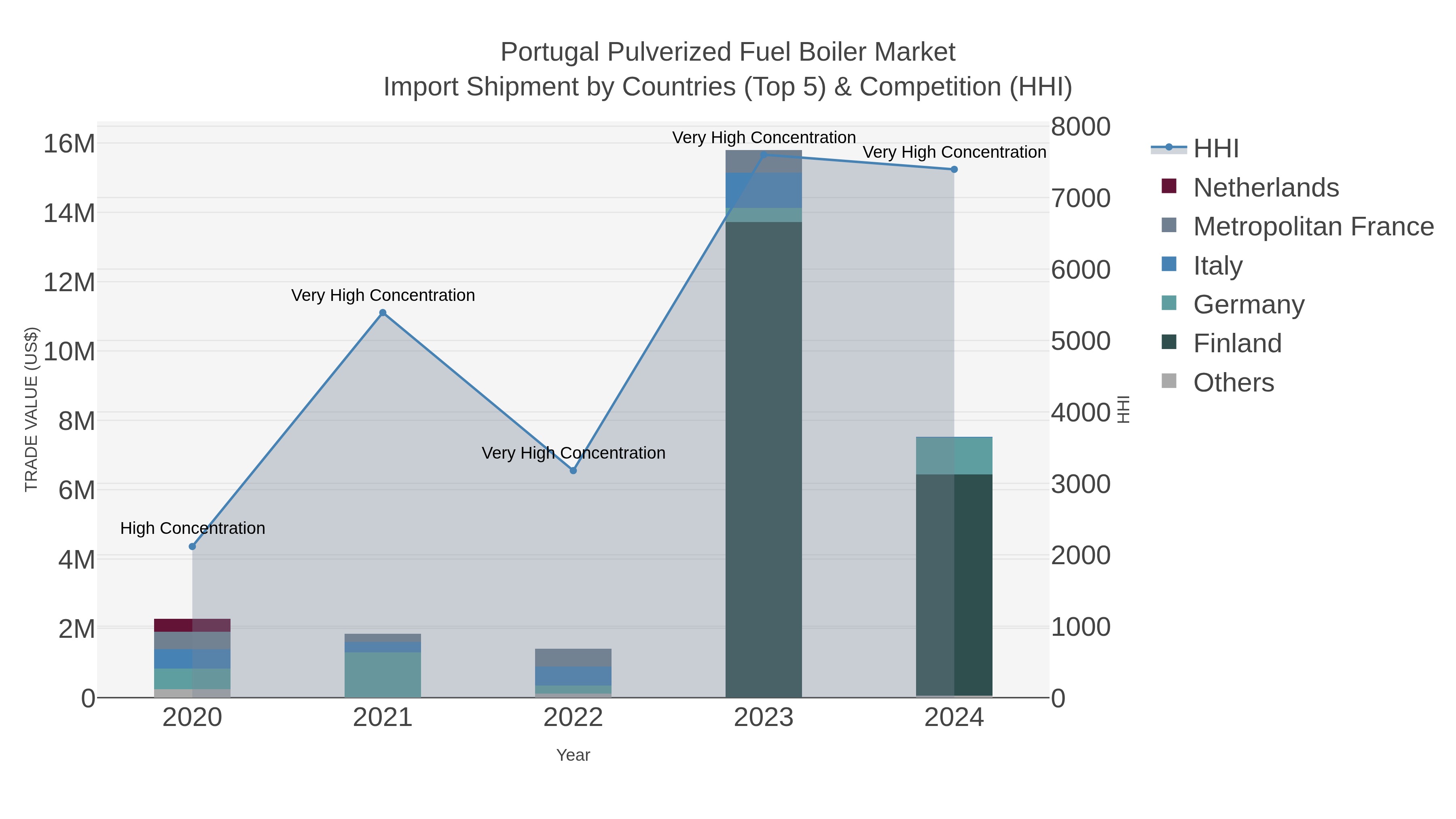 Portugal Pulverized Fuel Boiler Market Import Shipment by Countries (Top 5) & Competition (HHI)